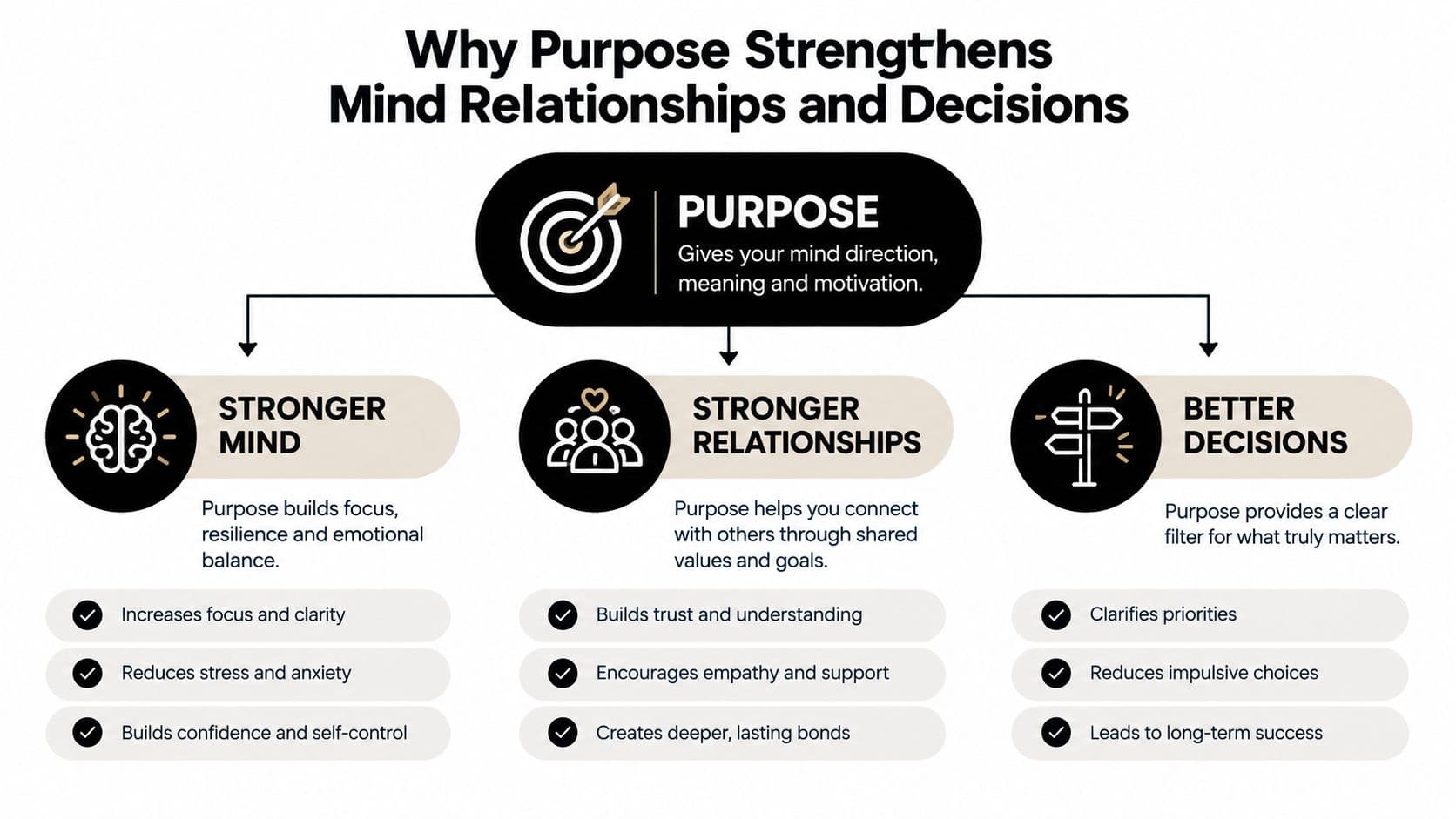 A diagram illustrating how having a sense of purpose strengthens the mind, relationships, and decision-making.