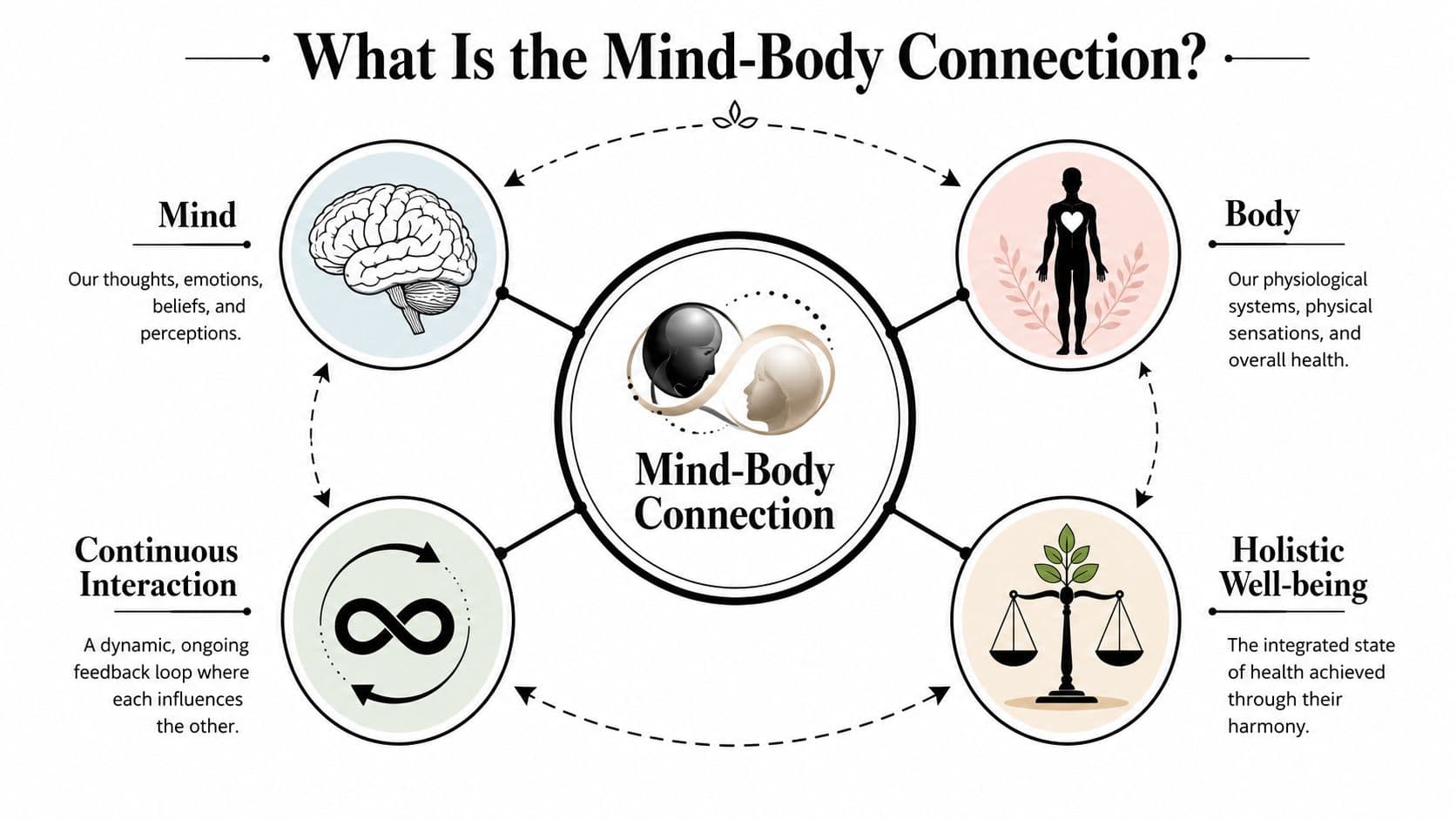 An infographic titled What Is the Mind-Body Connection, illustrating the relationship between mind, body, interaction, and well-being.