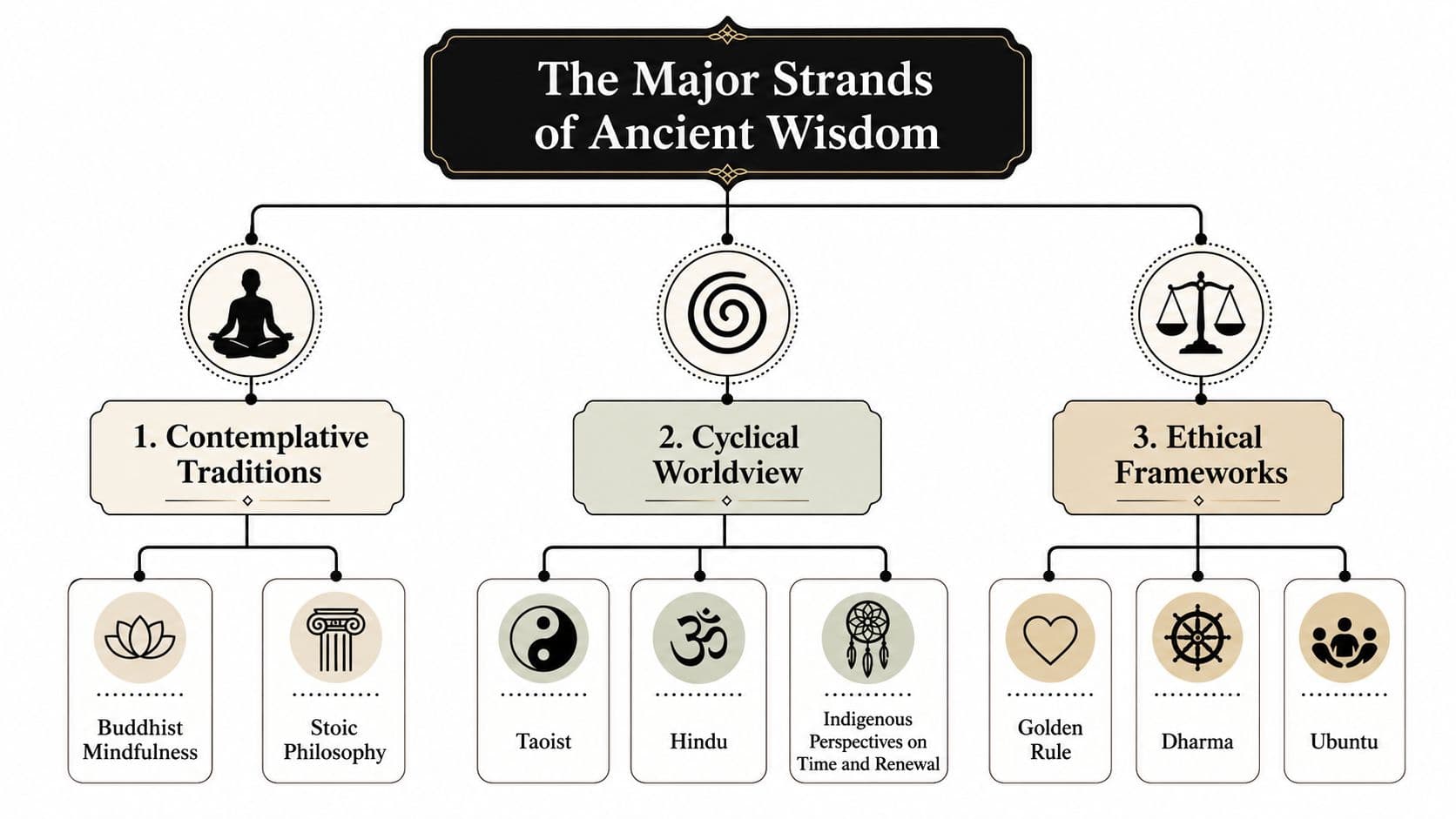 A diagram illustrating the three major strands of ancient wisdom: contemplative traditions, cyclical worldviews, and ethical frameworks.