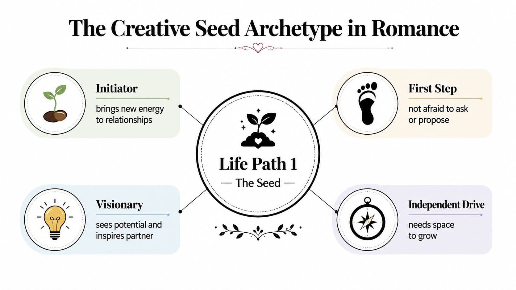 A visual infographic describing Life Path Number 1 as a creative seed archetype in romantic relationships.