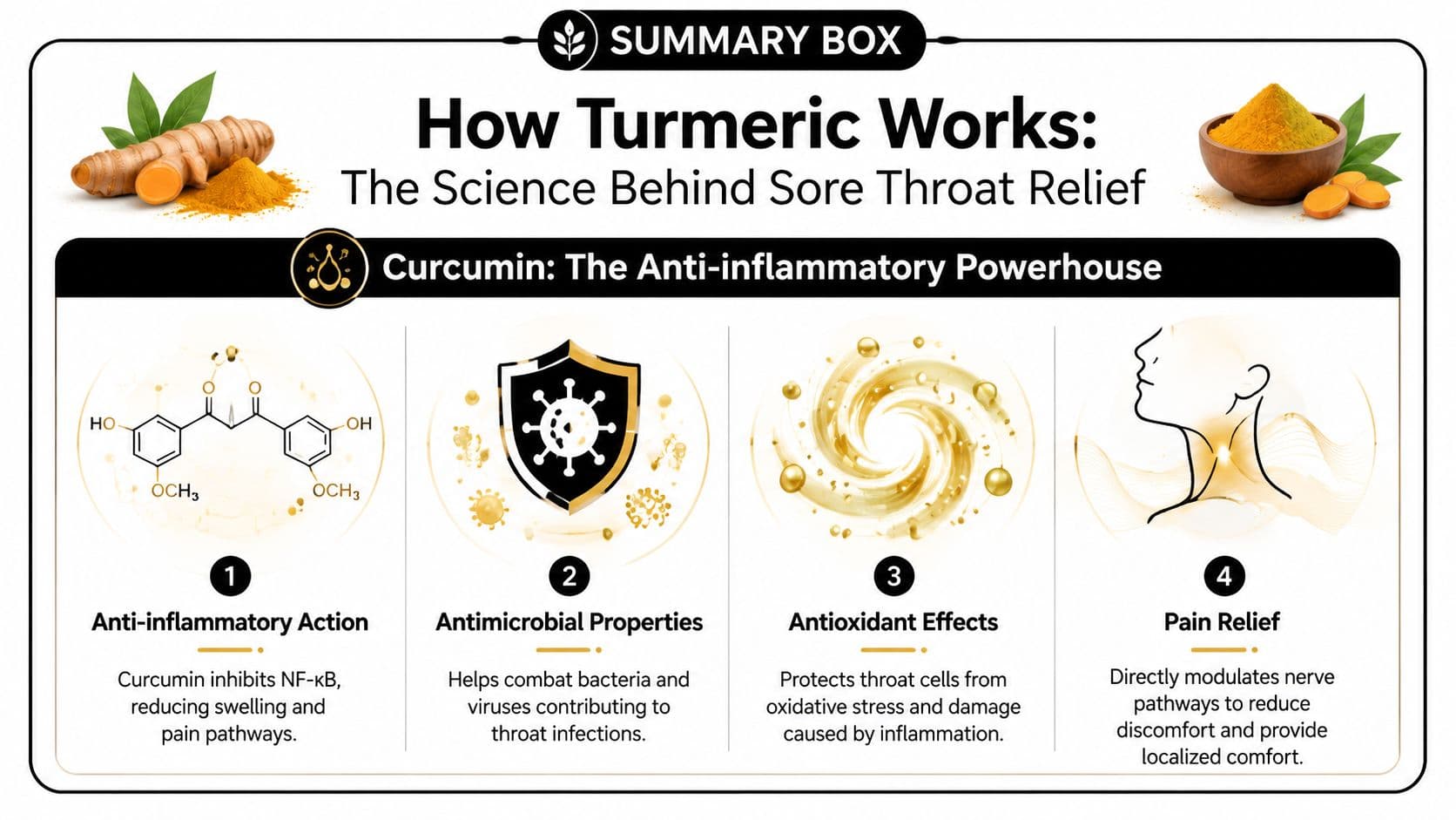 An infographic titled How Turmeric Works, explaining curcumin's anti-inflammatory, antimicrobial, antioxidant, and pain-relieving effects on sore throats.