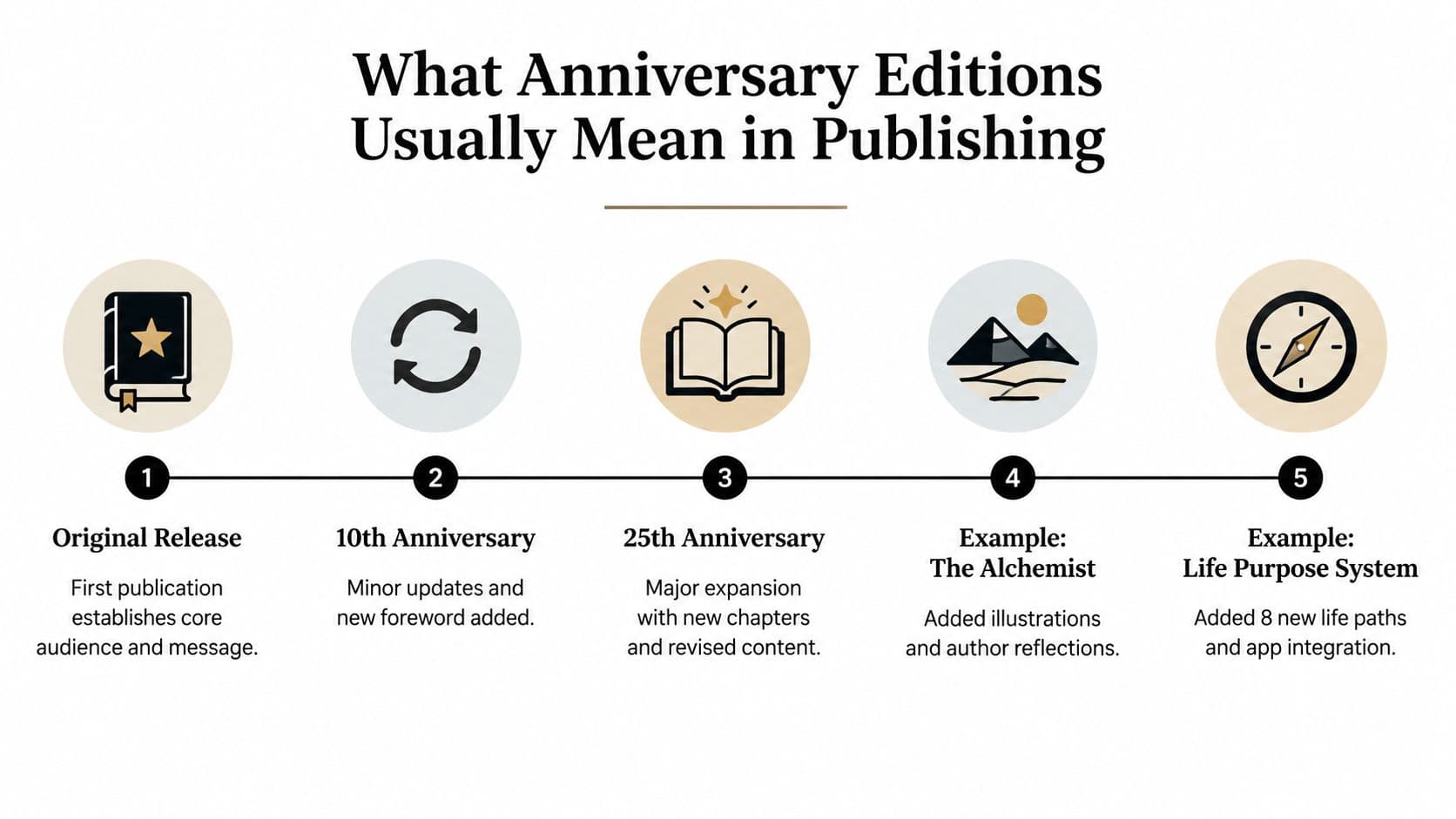 An infographic detailing the typical evolution and content additions in anniversary editions of published books.