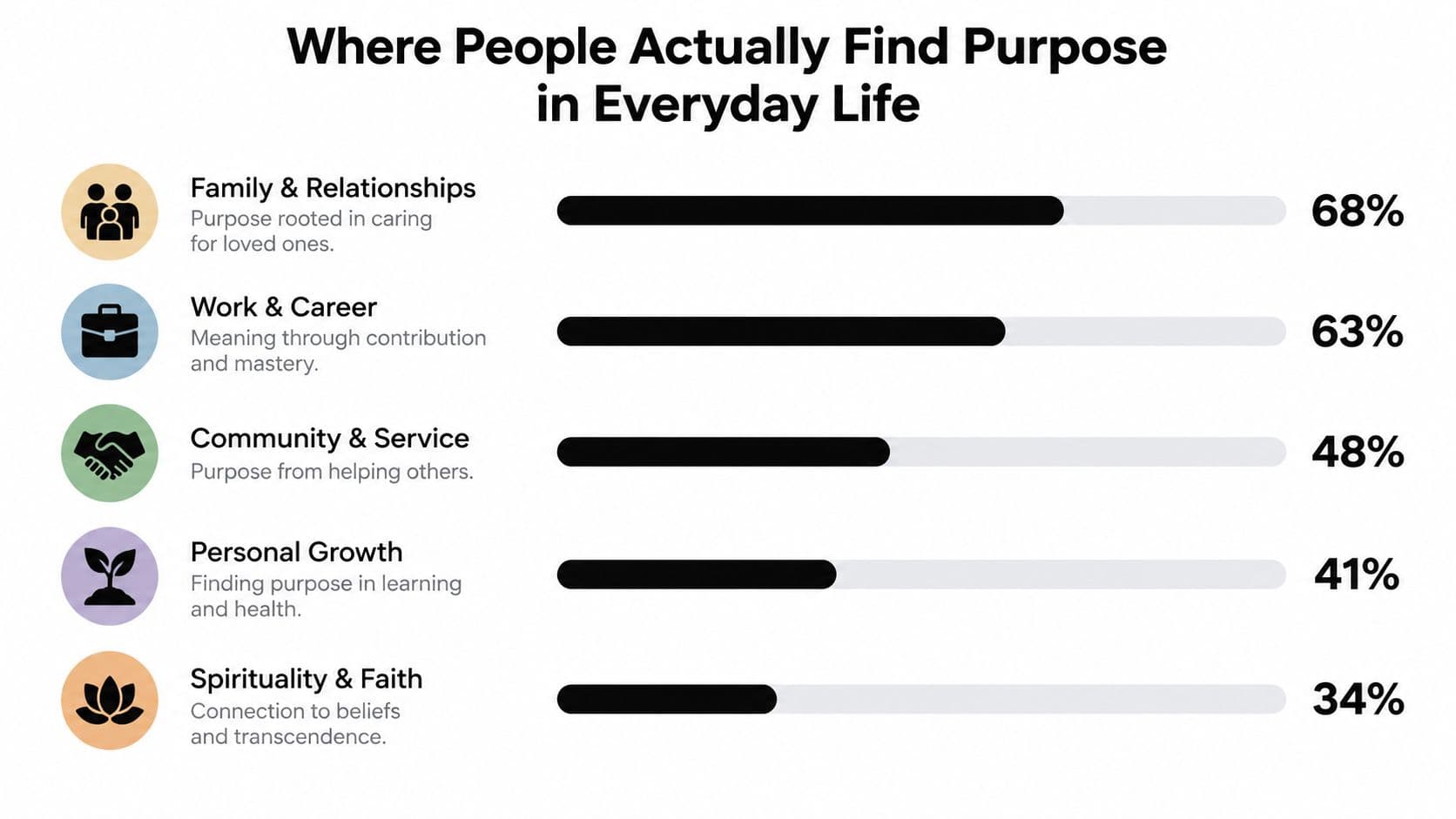 A horizontal bar chart illustrating the primary sources of purpose in people's everyday lives, ranked by percentage.