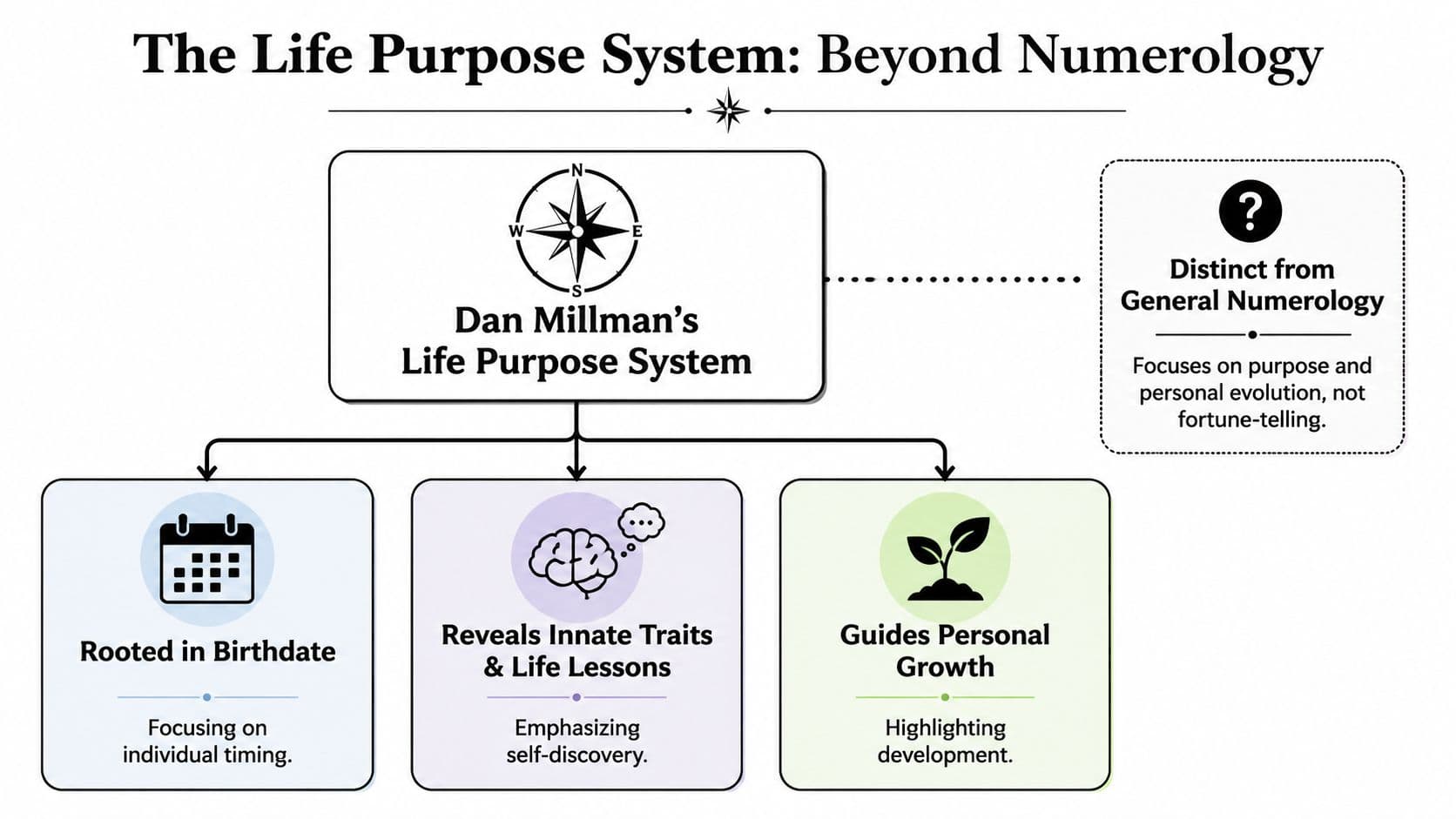 An infographic titled The Life Purpose System explaining Dan Millman's approach to personal growth and self-discovery.