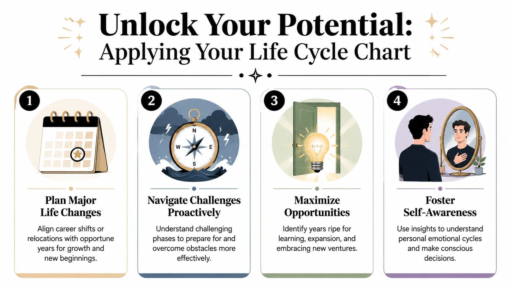 An infographic titled Unlock Your Potential showing four steps to applying a life cycle chart effectively.