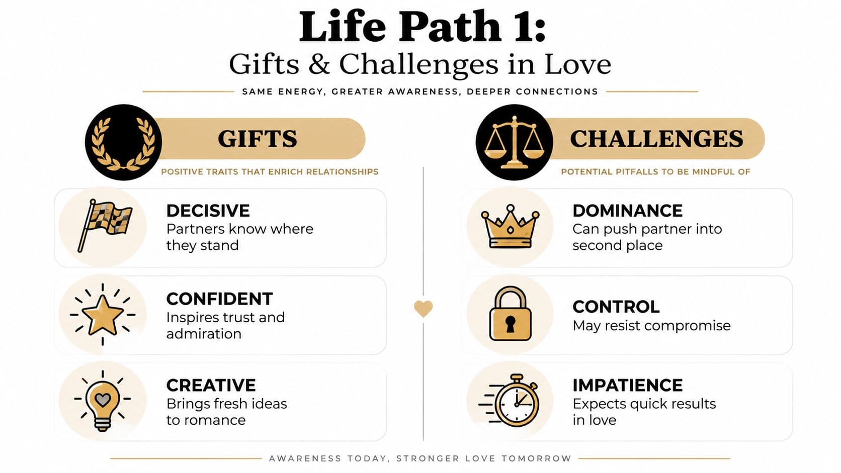 A graphic illustration detailing the gifts and challenges of a Life Path Number 1 in relationships.