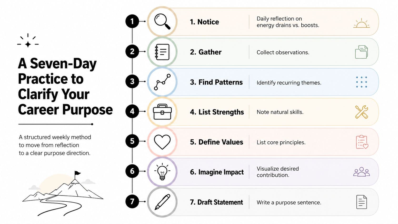 A seven-step instructional graphic showing a process to clarify your career purpose through daily reflection activities.