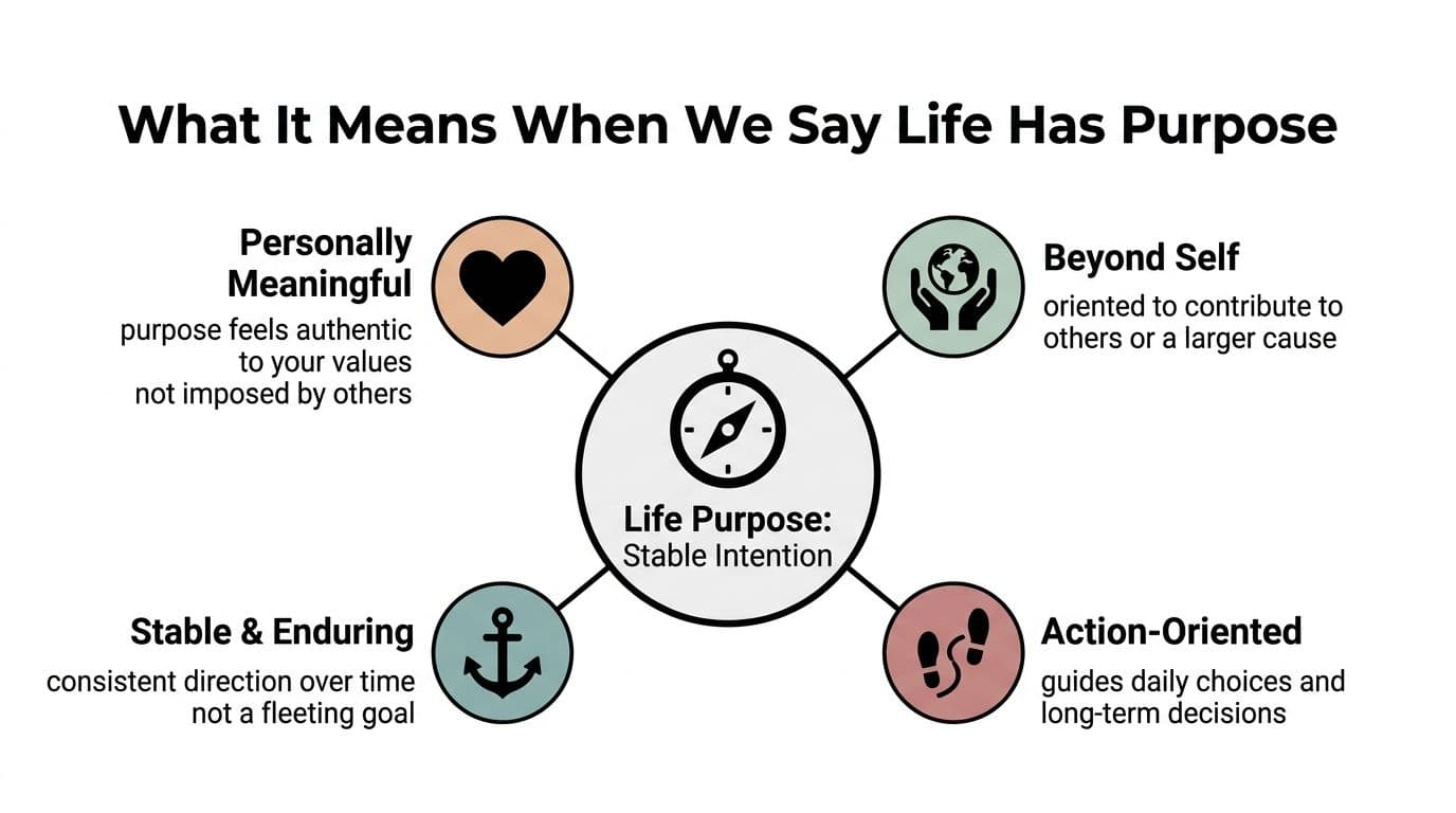 A diagram illustrating the four key components of life purpose: meaning, stability, altruism, and action.