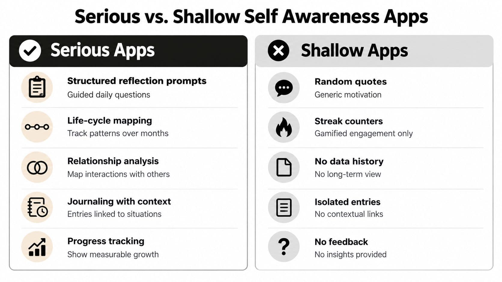A comparison chart showing features of serious versus shallow self-awareness apps for personal growth and tracking.