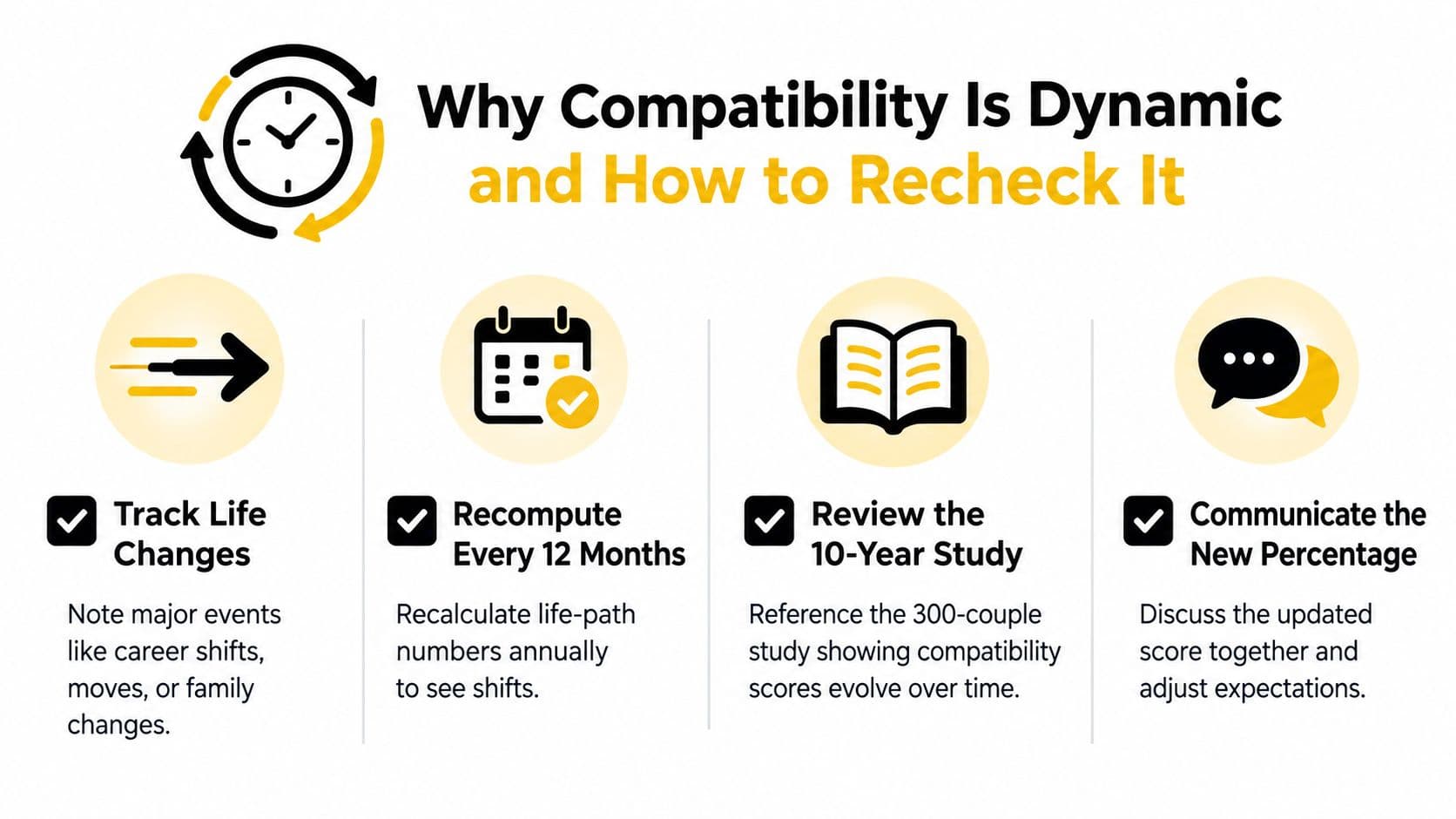 An infographic showing four steps to track and update relationship compatibility over time.