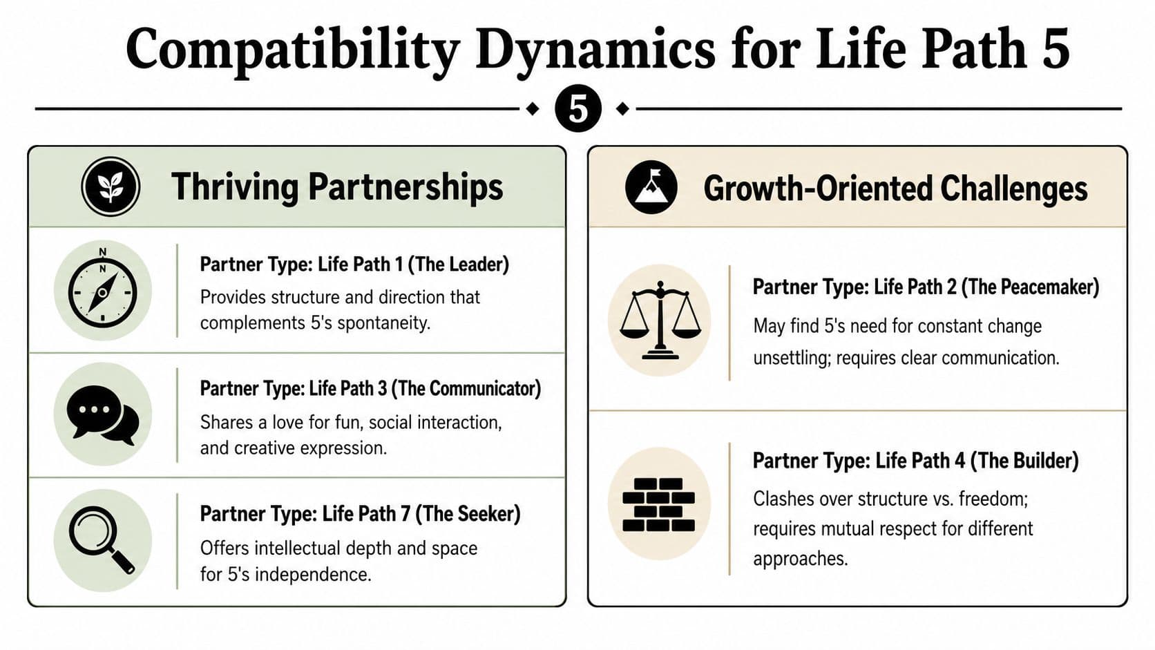 An infographic titled Compatibility Dynamics for Life Path 5, showing thriving partnerships and growth-oriented challenges for different life paths.