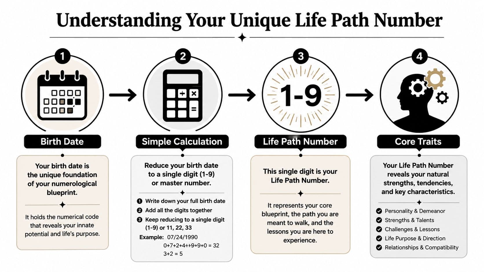 An infographic showing the four steps to calculate a life path number based on birth date.