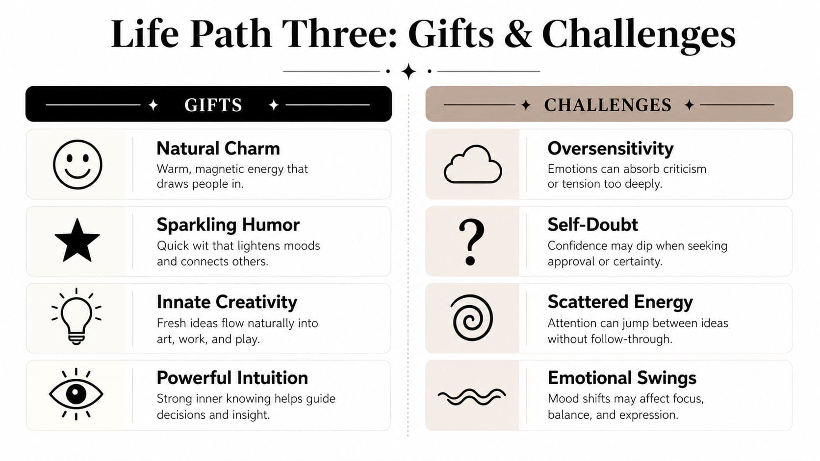 An infographic titled Life Path Three displaying four key personal gifts and four challenges in two columns.