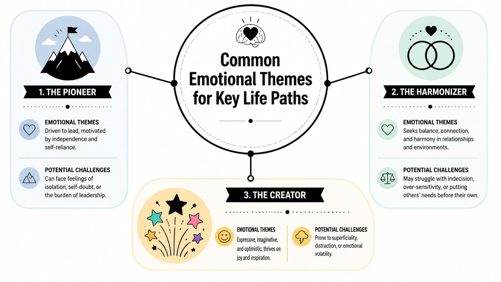 A diagram illustrating the emotional themes and potential challenges for three key life paths: Pioneer, Harmonizer, and Creator.