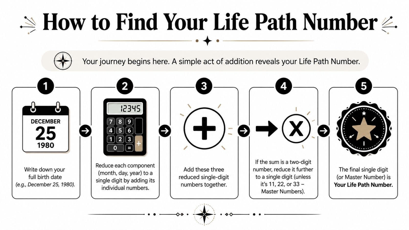 A step-by-step infographic explaining how to calculate your numerology life path number from your birth date.