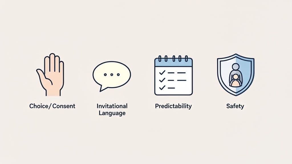 Four icons representing trauma-informed care principles: choice/consent, invitational language, predictability, and safety.