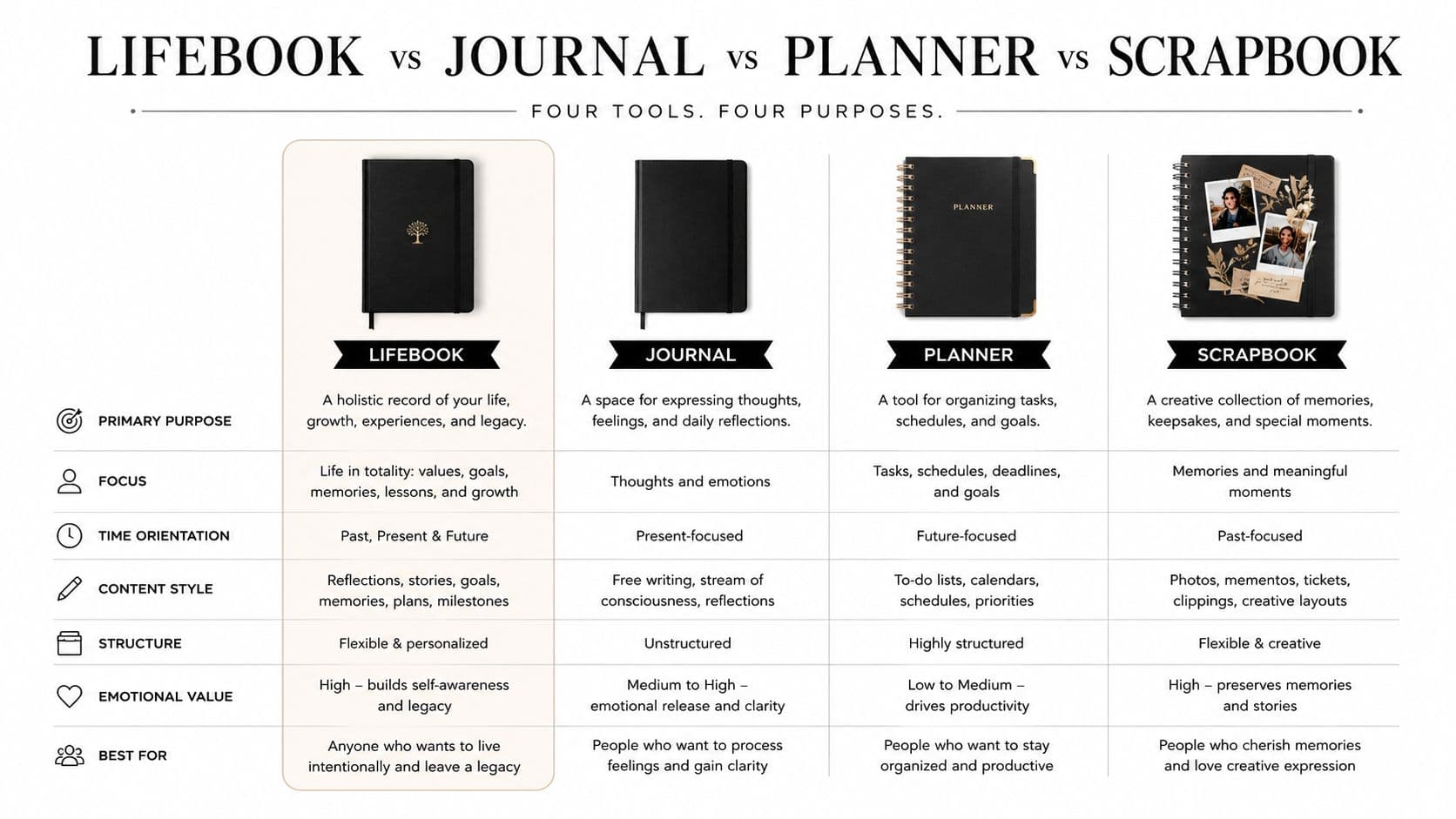 A comparison chart outlining the key differences between a lifebook, journal, planner, and scrapbook.
