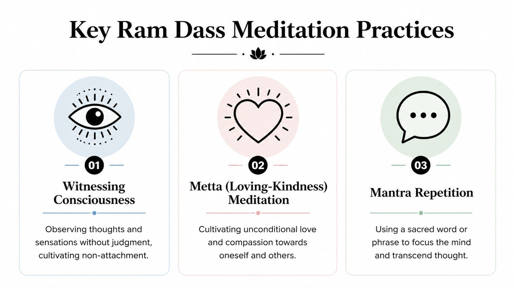 An infographic titled Key Ram Dass Meditation Practices, showing Witnessing Consciousness, Metta, and Mantra Repetition techniques.