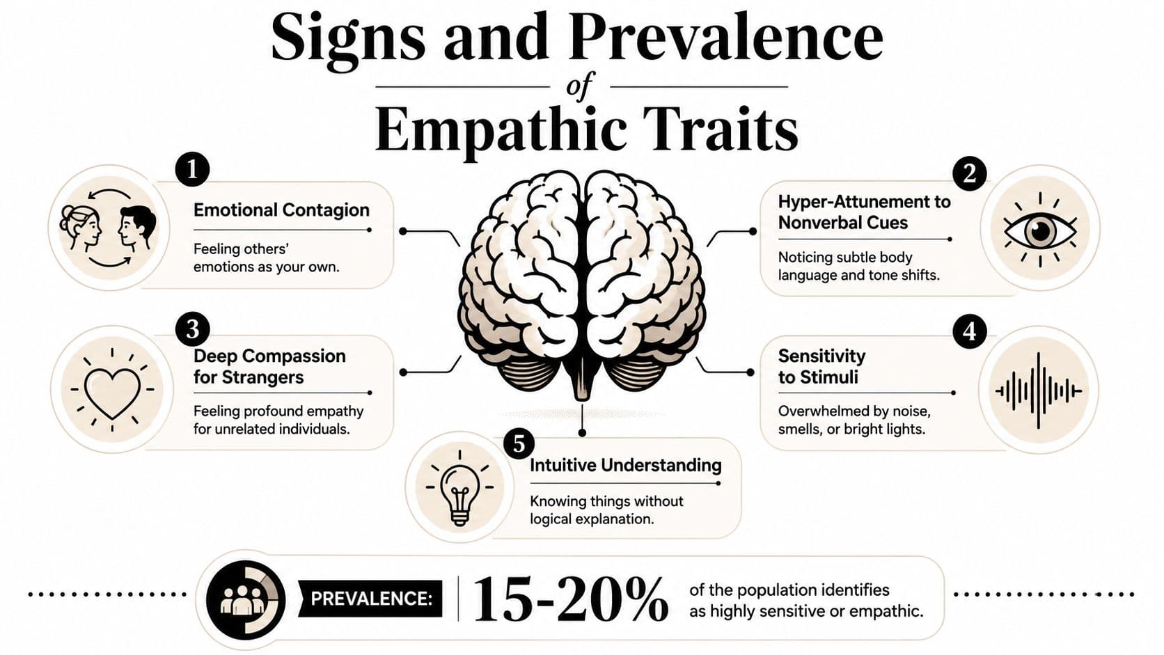 An infographic titled Signs and Prevalence of Empathic Traits displaying five key characteristics of highly sensitive individuals.