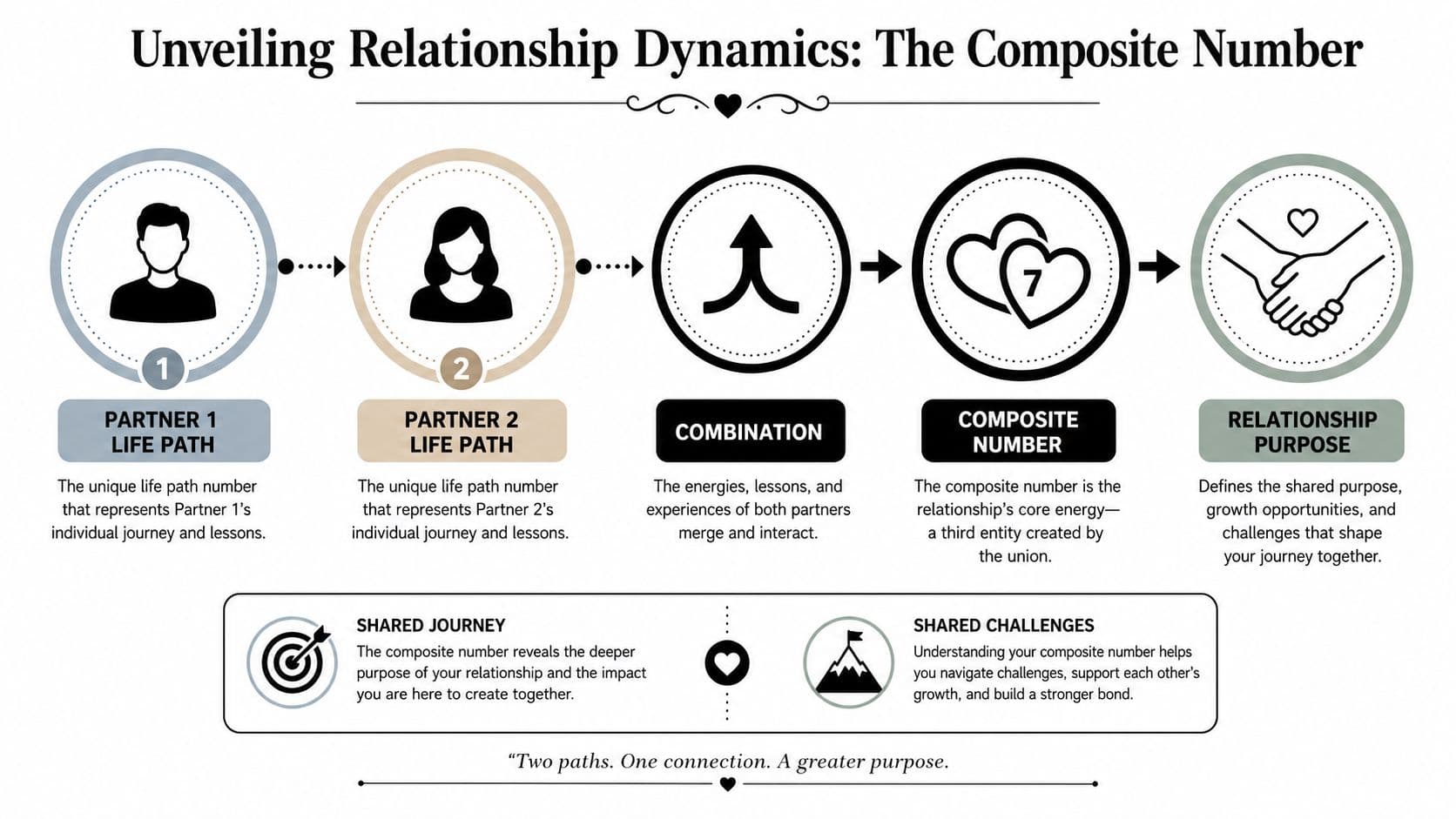 A diagram illustrating how two individuals' life path numbers combine to form a relationship's composite number.