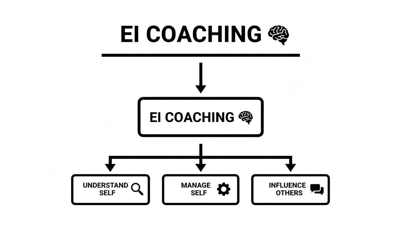 A clear flowchart diagram illustrating Emotional Intelligence (EI) coaching, breaking down into understanding self, managing self, and influencing others.
