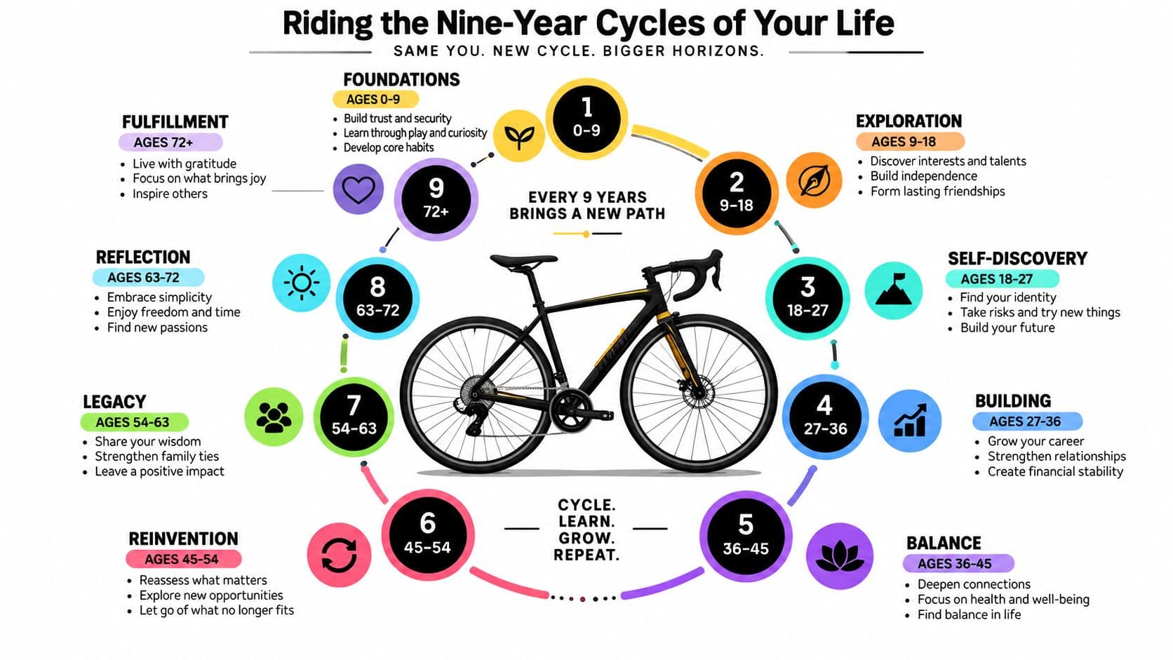A diagram illustrating the nine-year life cycles represented by numbered circles around a bicycle, symbolizing personal growth.