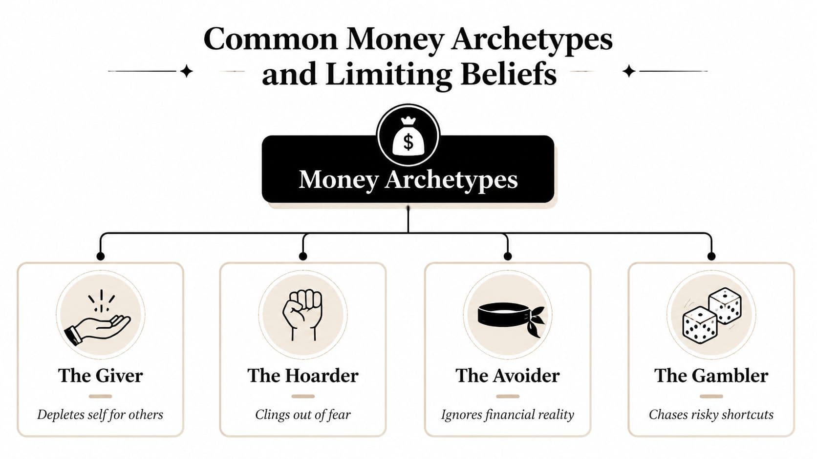 A diagram illustrating four common money archetypes, including the Giver, Hoarder, Avoider, and the Gambler.