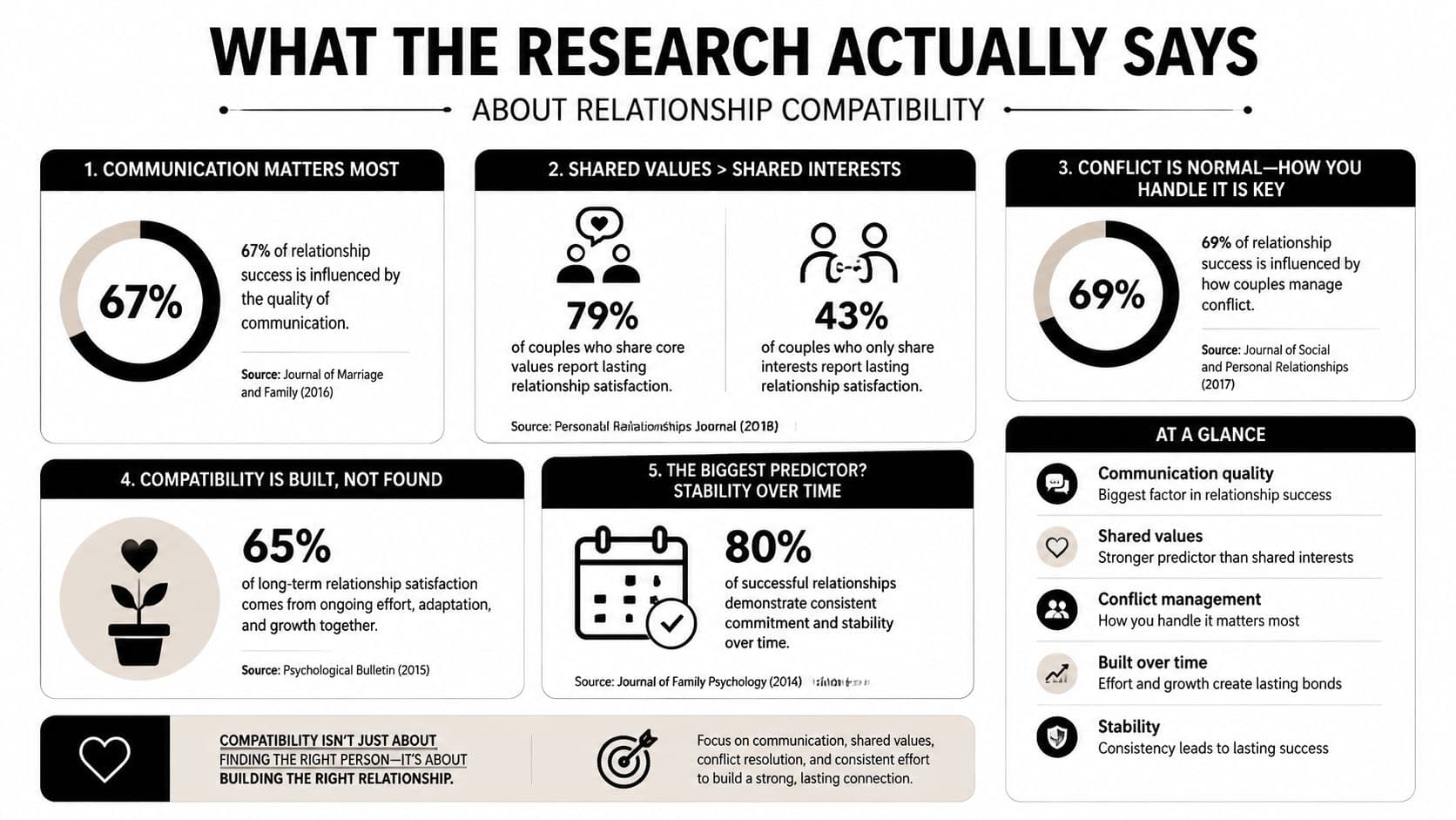 An infographic titled What the Research Actually Says About Relationship Compatibility displaying key statistics about building successful relationships.