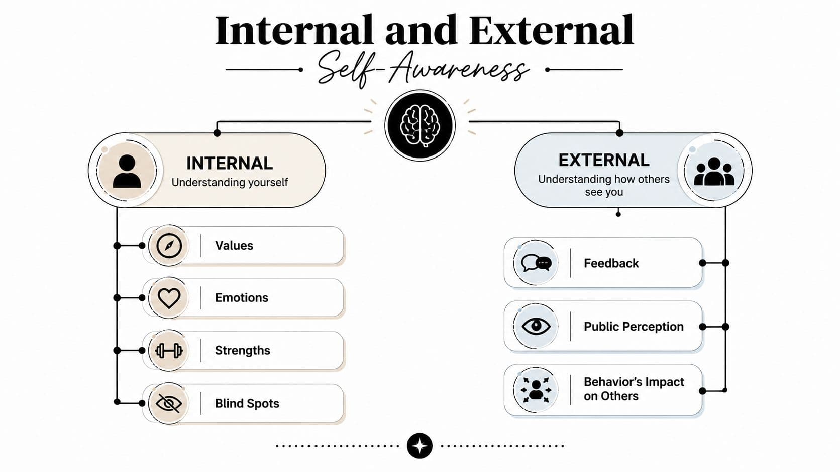 A diagram comparing internal self-awareness of one's own values and external self-awareness of others' perceptions.