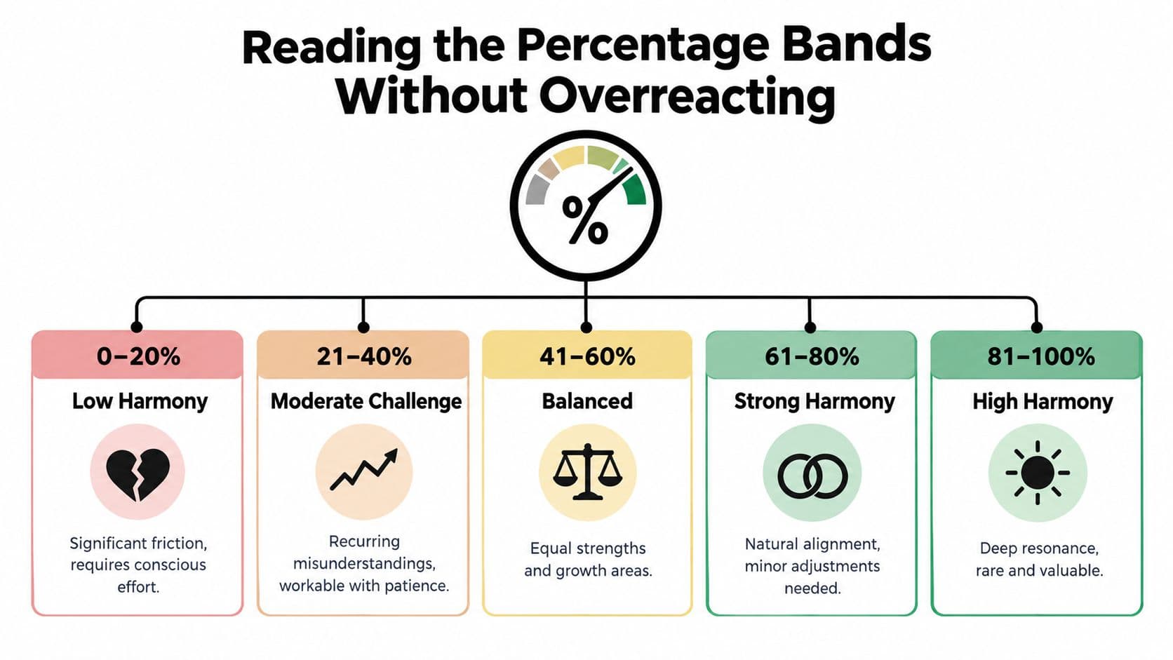 A diagram explaining percentage bands for relationship harmony from low to high levels of alignment.