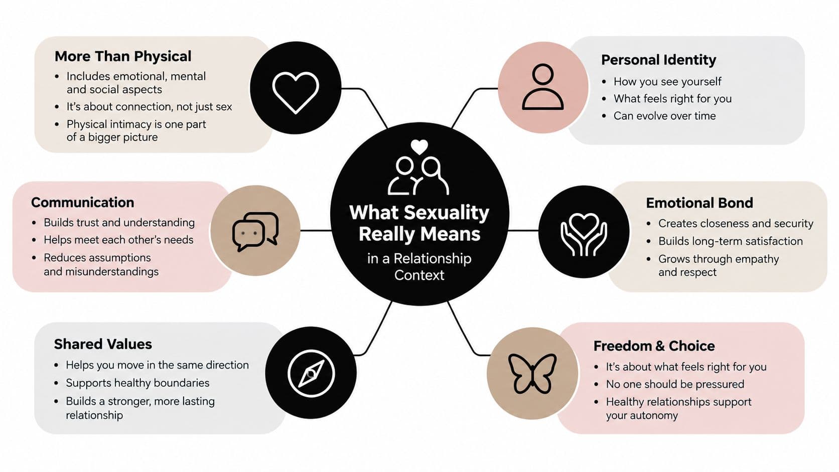 An infographic diagram explaining what sexuality really means within the context of healthy, respectful relationships.