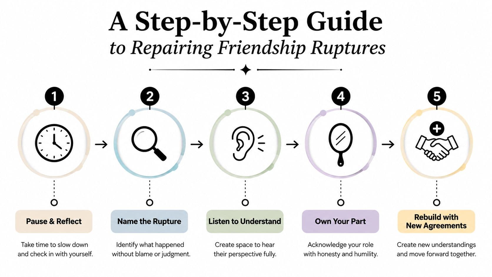 A five-step instructional guide on how to repair and resolve conflicts within friendship dynamics.