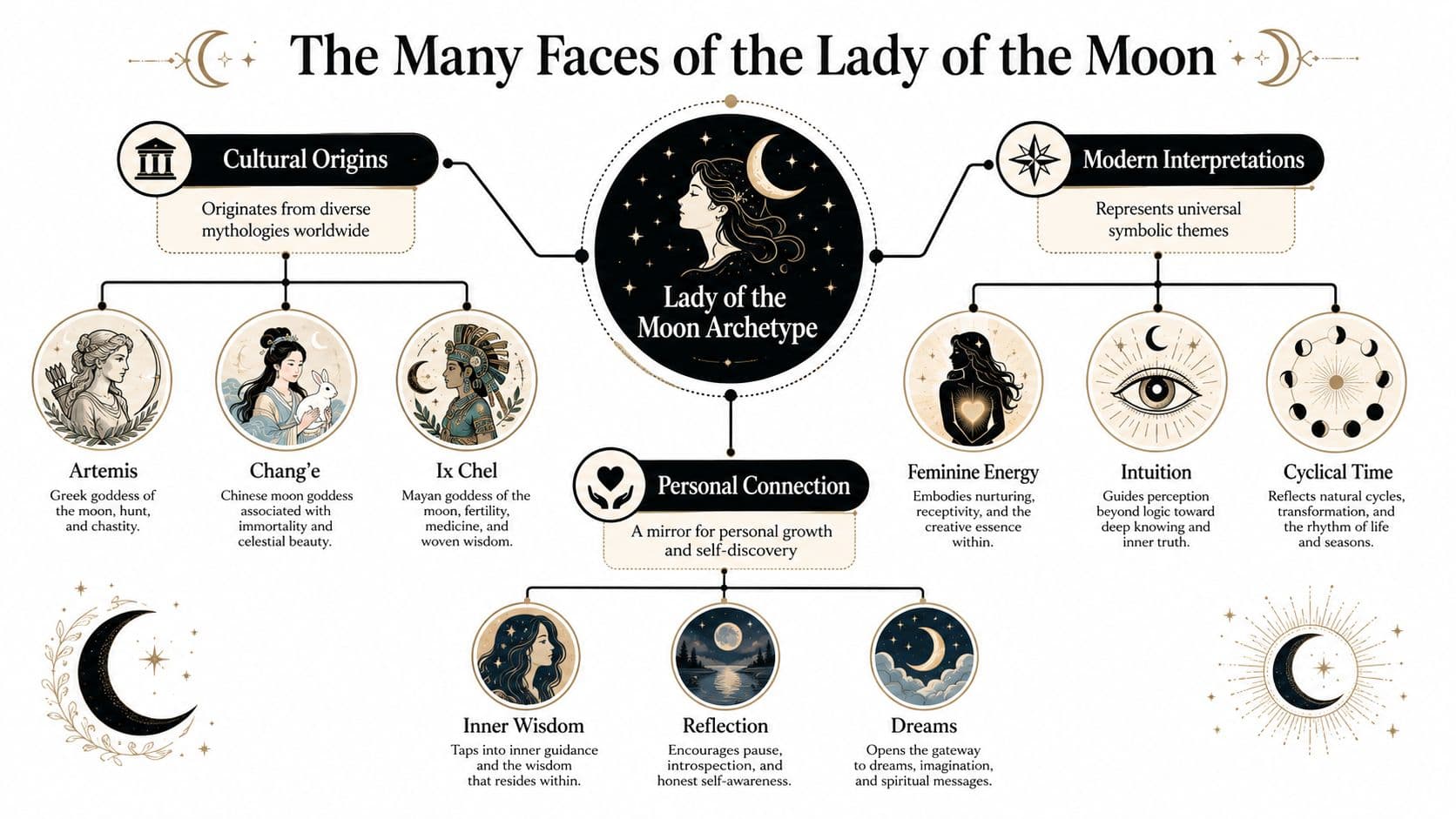A diagram illustrating the Lady of the Moon archetype through cultural origins, modern interpretations, and personal connections.
