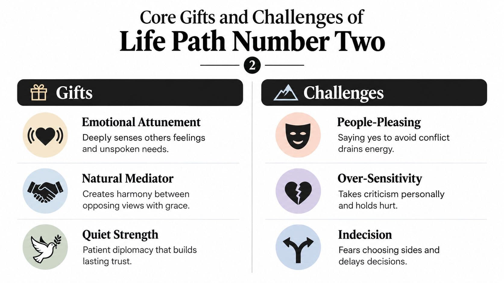 An infographic detailing the core gifts and challenges associated with the numerology life path number two.