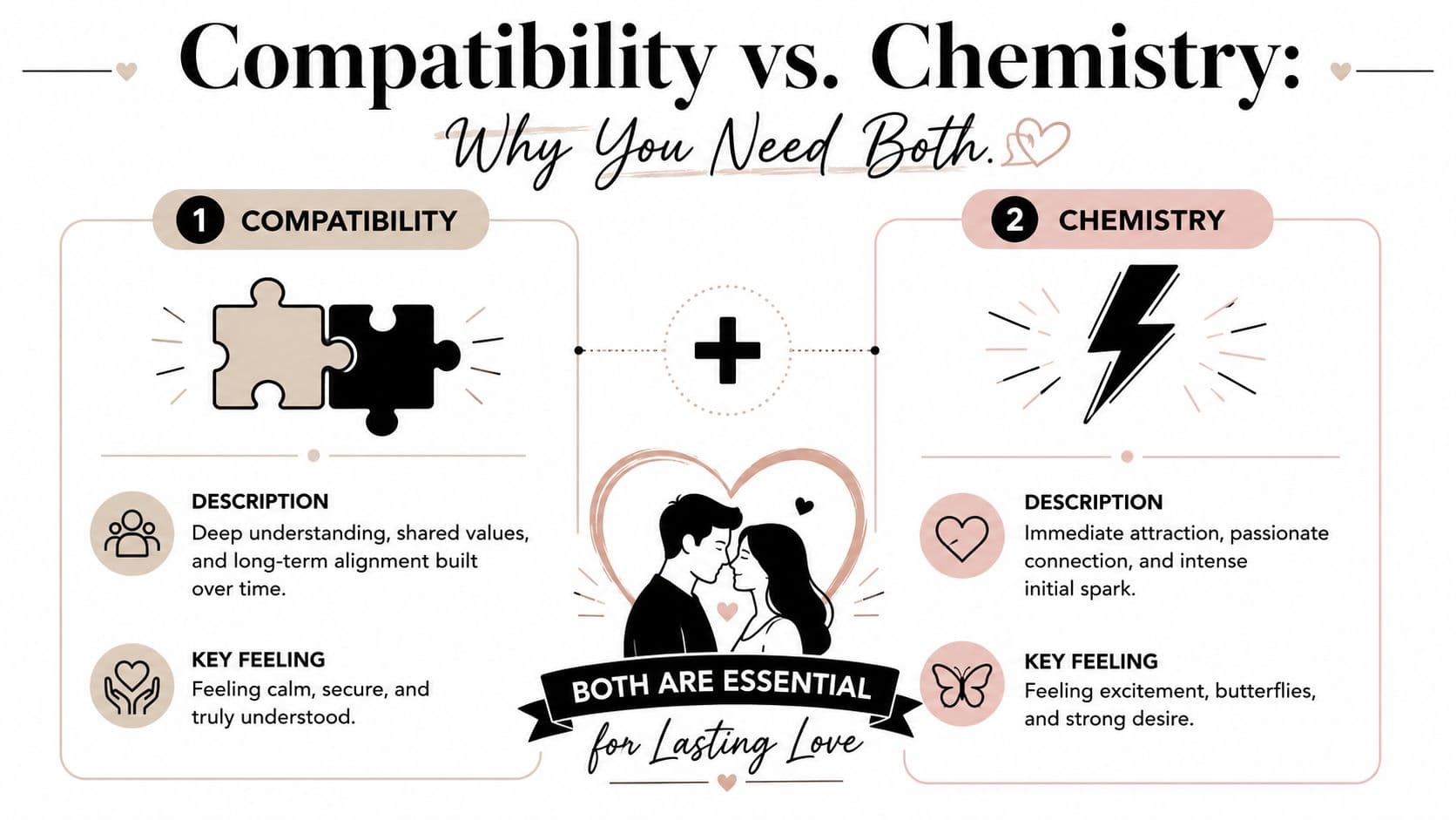 An infographic illustrating the difference and need for both compatibility and chemistry in a lasting relationship.