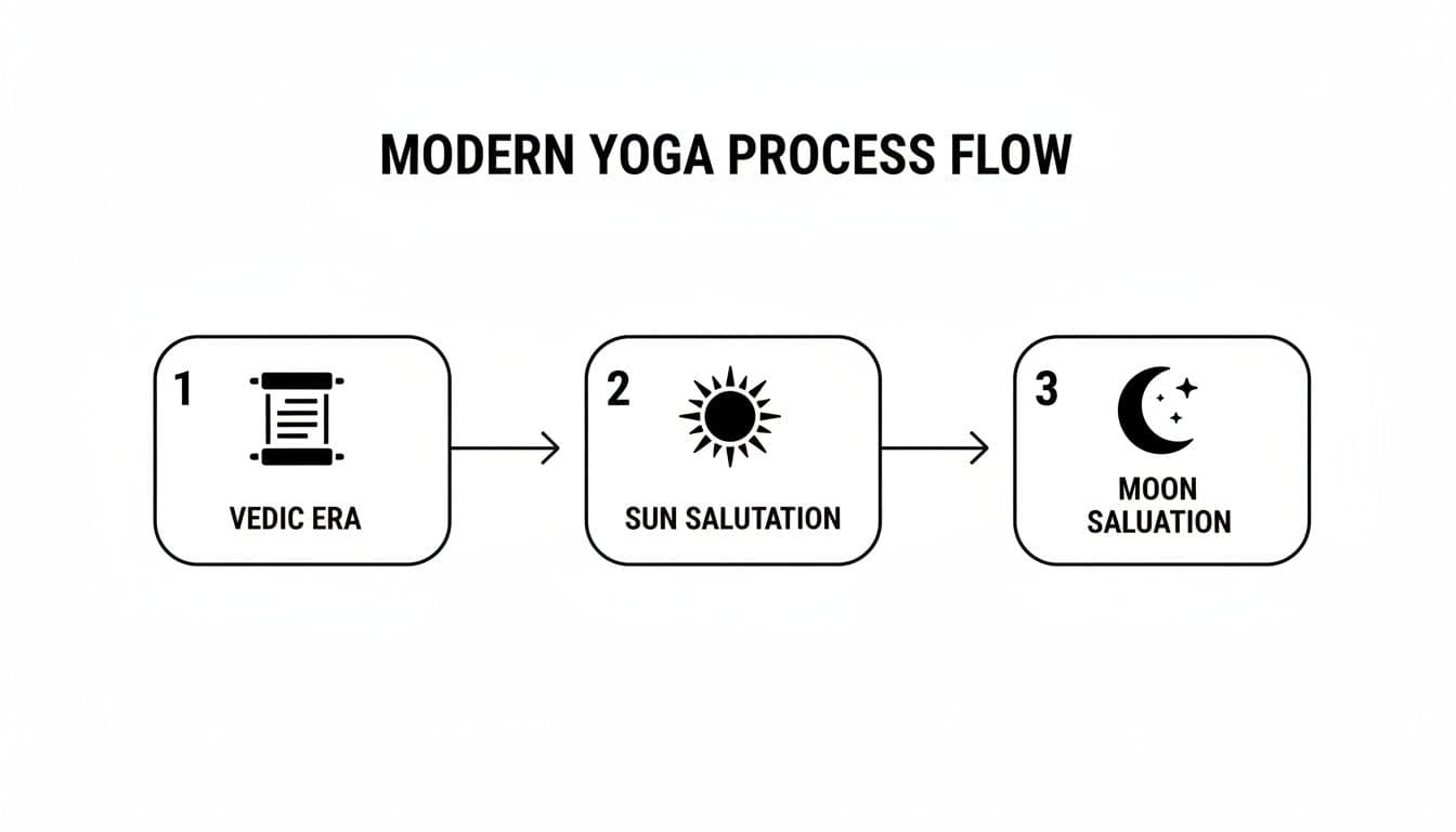 Flowchart showing modern yoga's evolution from the Vedic Era to Sun Salutation, then Moon Salutation.