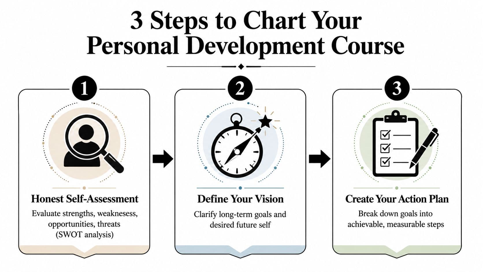 An infographic showing three steps to chart your personal development path: self-assessment, vision, and action plan.