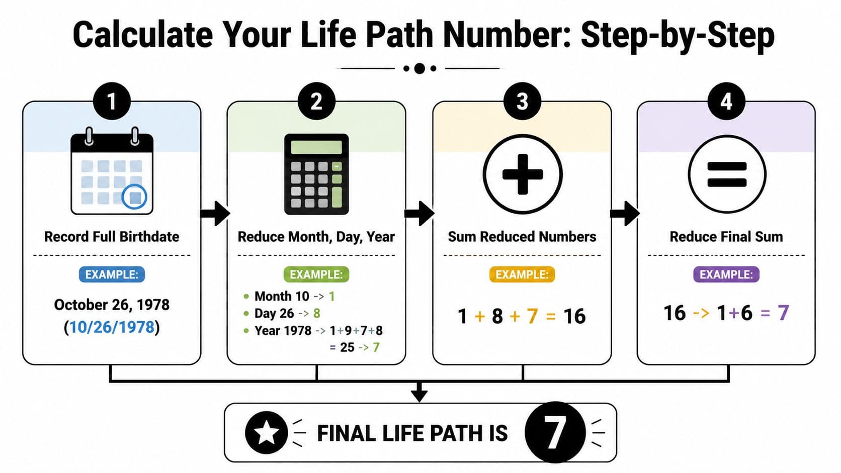 An infographic showing the four-step process for calculating a numerology life path number using a birthdate.