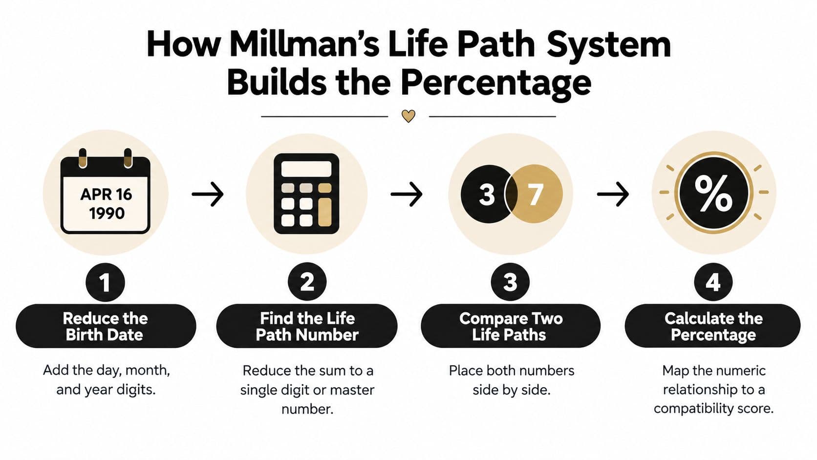 A four-step infographic illustrating how Millman's Life Path System determines a love compatibility percentage score.