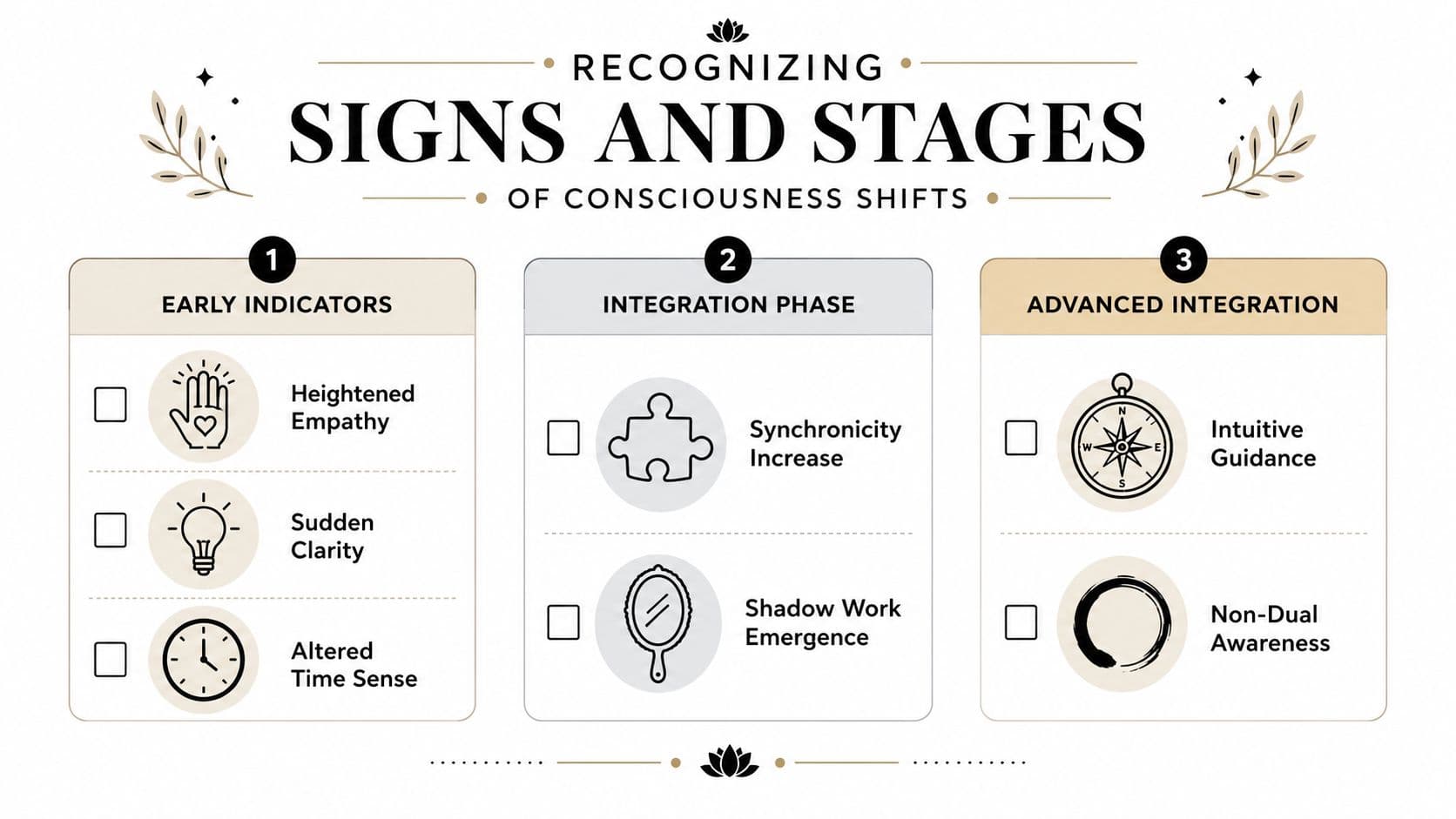 An infographic titled Recognizing Signs and Stages of Consciousness Shifts, detailing three phases with key indicators.