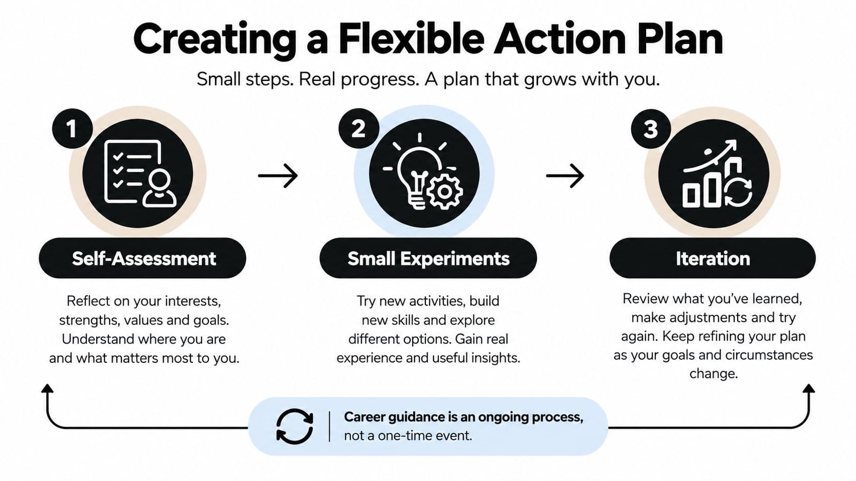 A diagram outlining a three-step process for creating a flexible career action plan involving self-assessment, small experiments, and iteration.