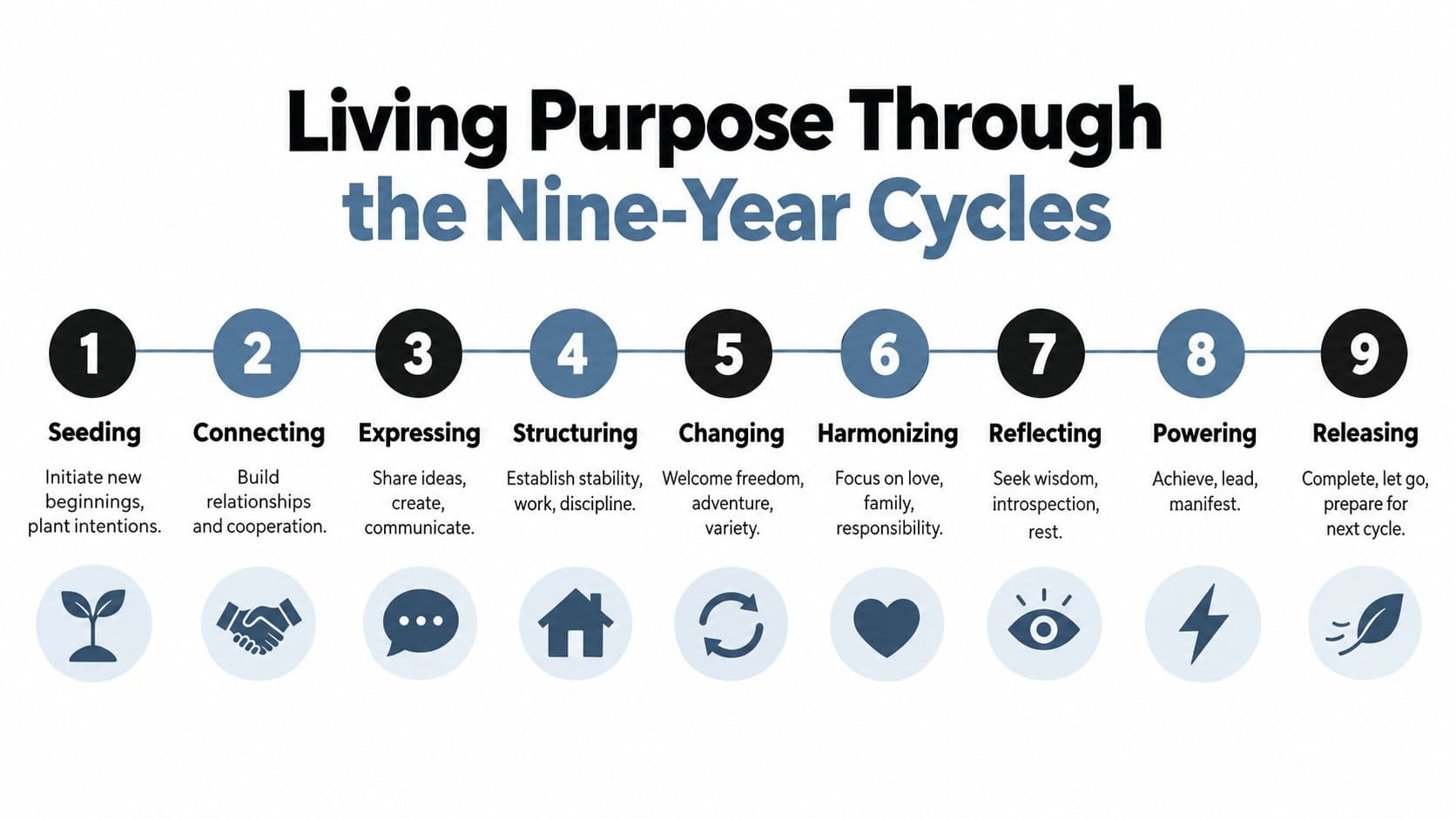 A diagram outlining a nine-year personal growth cycle starting with seeding and ending with releasing.