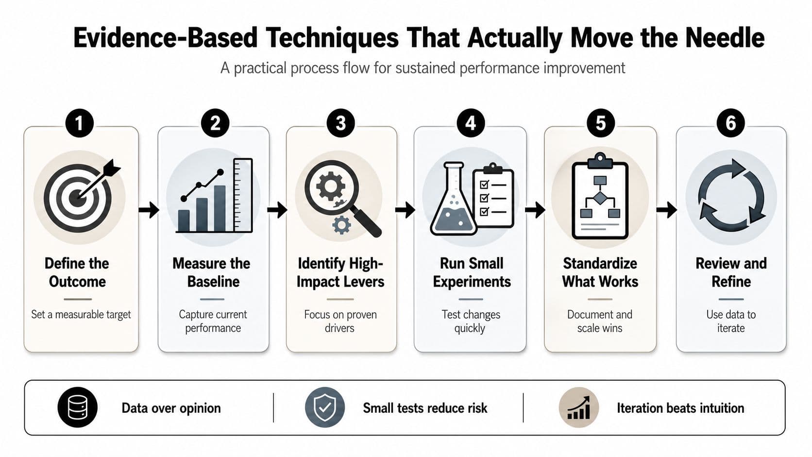 A six-step infographic showing a process flow for evidence-based performance improvement through testing and data.