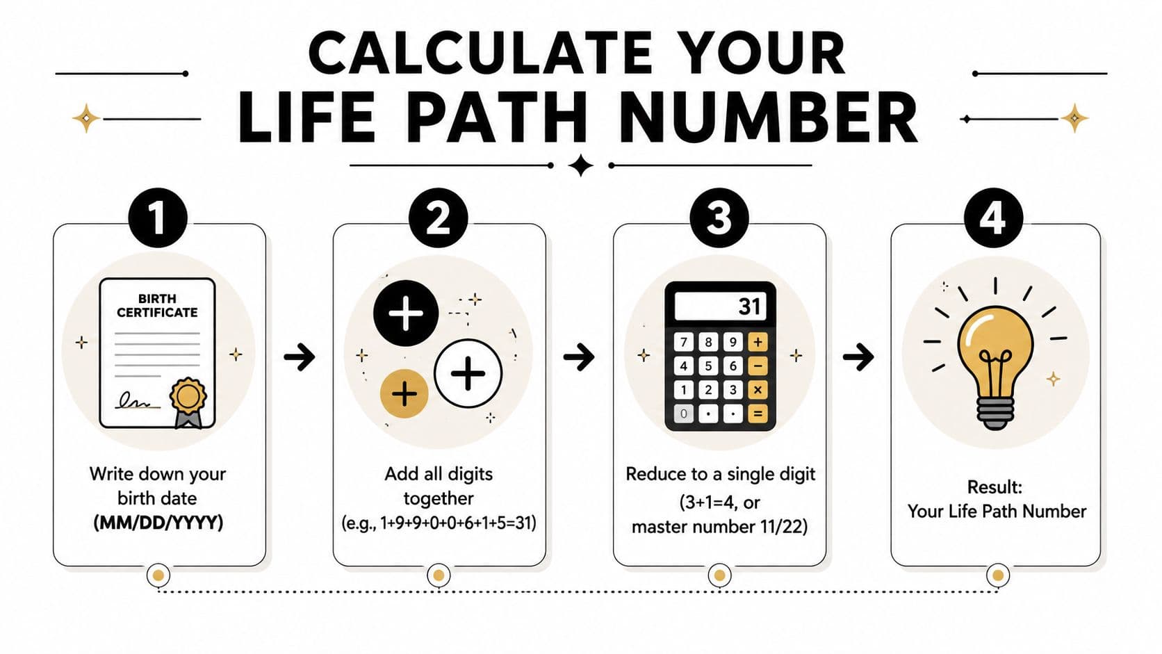 A four-step infographic explaining how to calculate a life path number using your birth date.