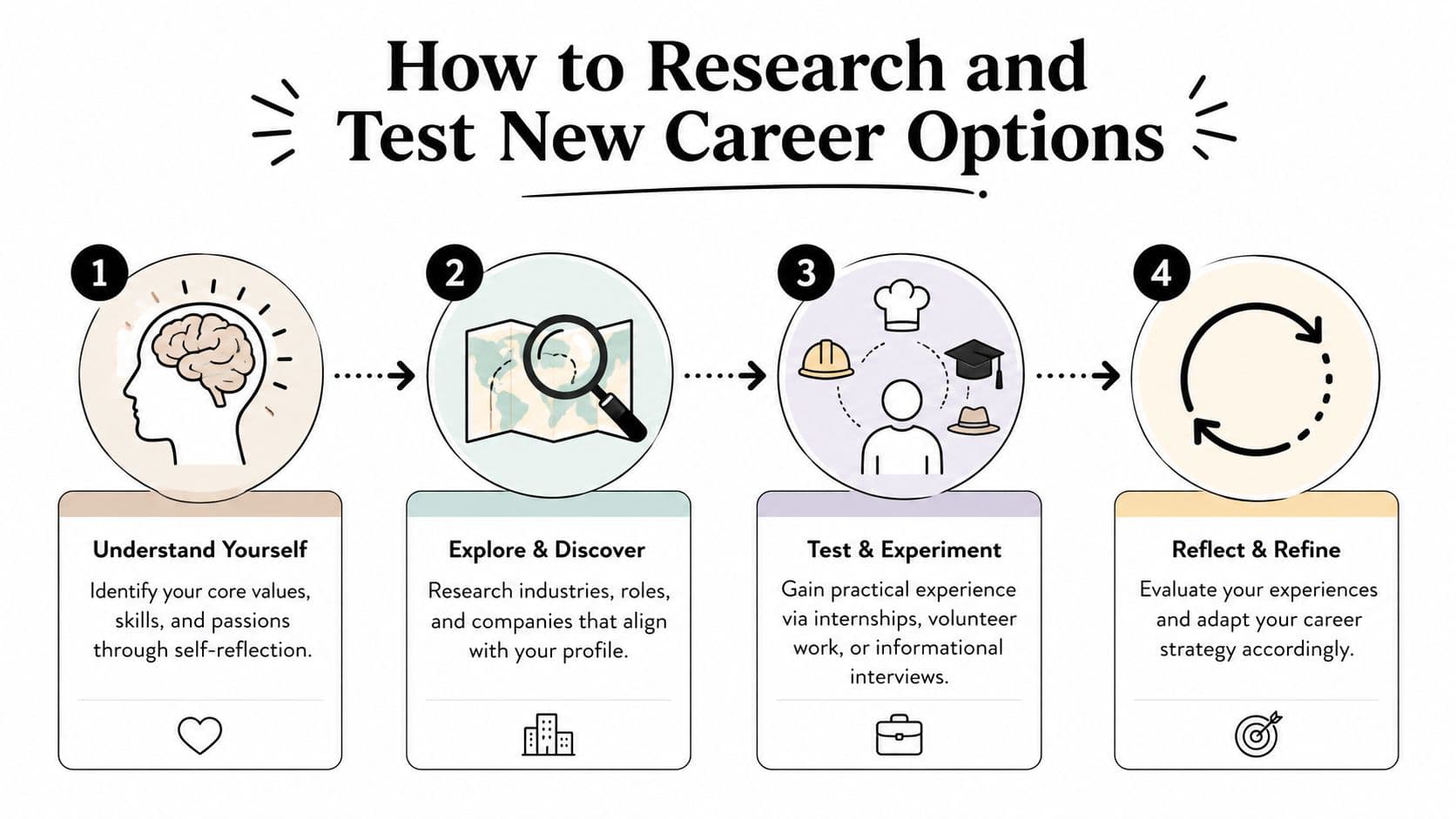 A four-step infographic illustrating how to research and test new career path options effectively.