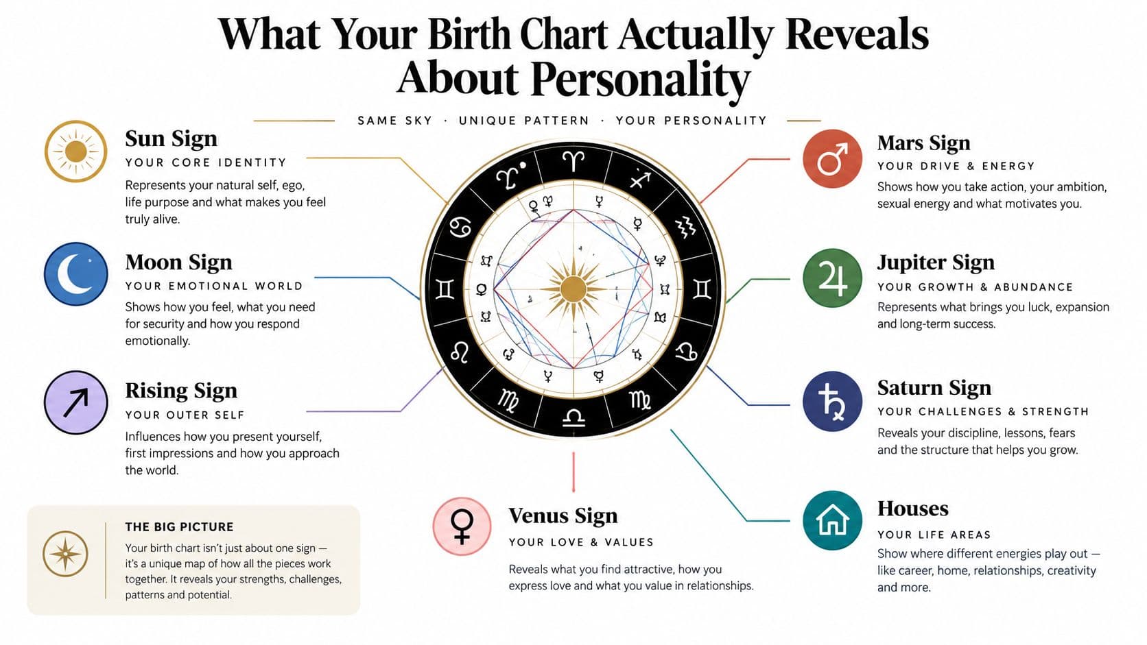 A visual guide explaining how birth chart components like Sun, Moon, and Rising signs reveal personality traits.
