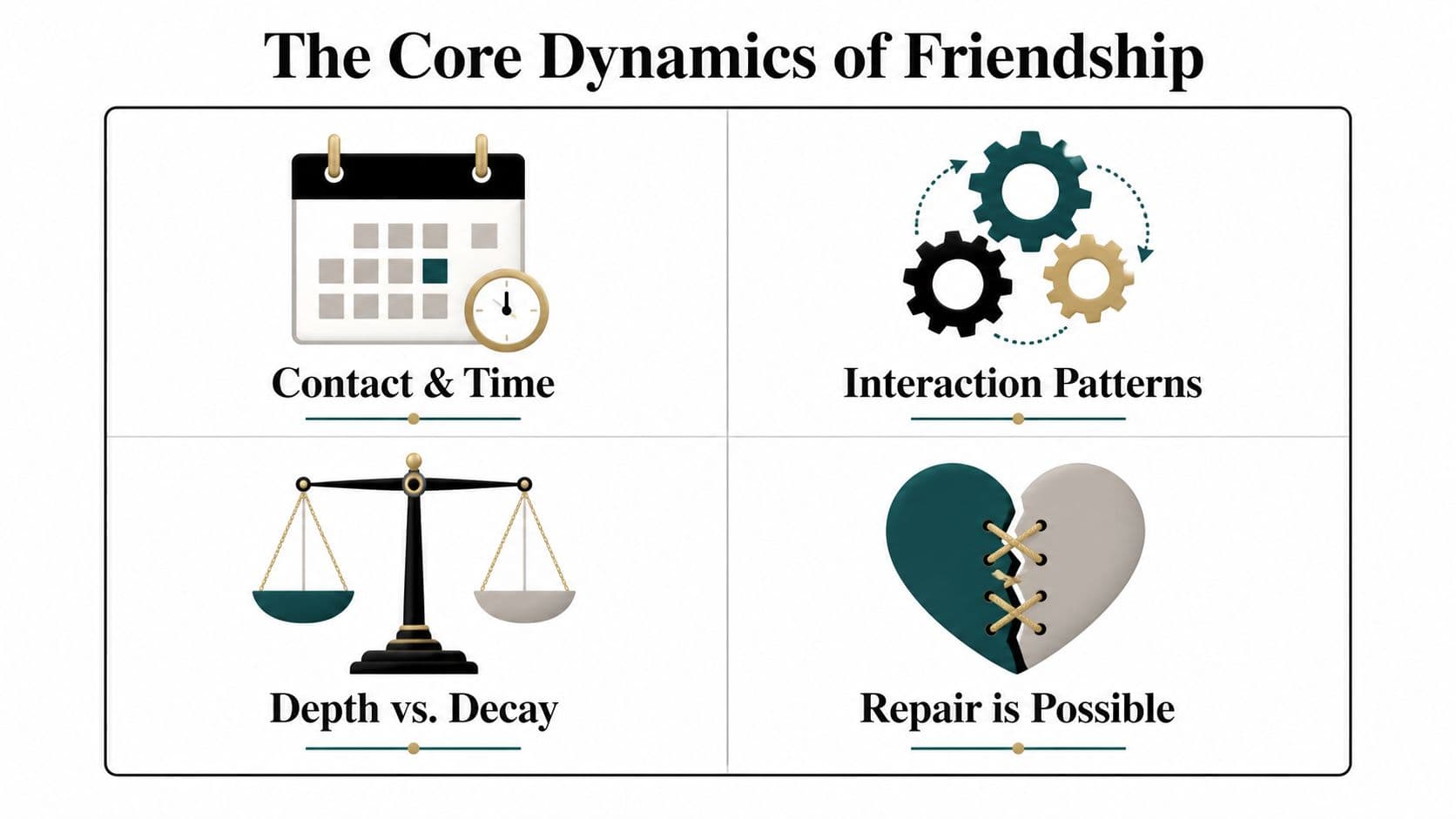 A four-quadrant infographic illustrating the core dynamics of friendship, featuring icons for time, interaction, balance, and repair.