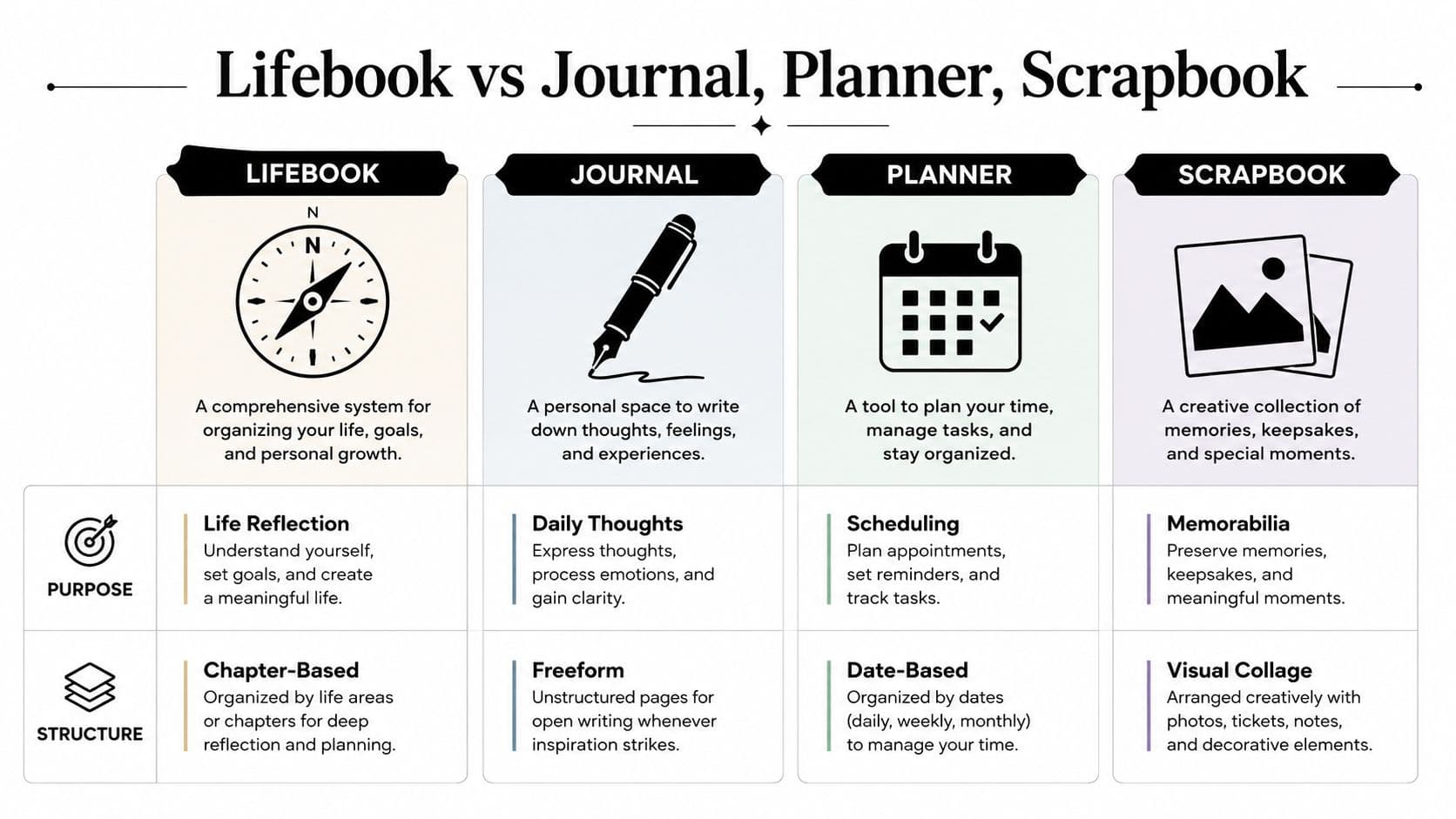 A comparison chart outlining the differences between a lifebook, journal, planner, and scrapbook regarding purpose and structure.
