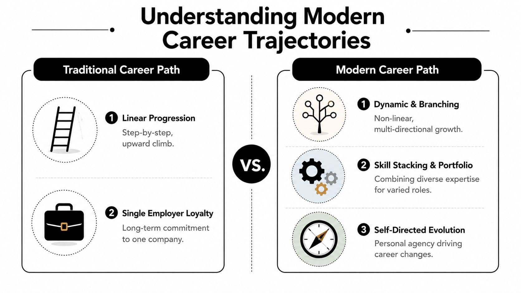A comparison infographic showing the differences between traditional linear career paths and modern, dynamic career trajectories.