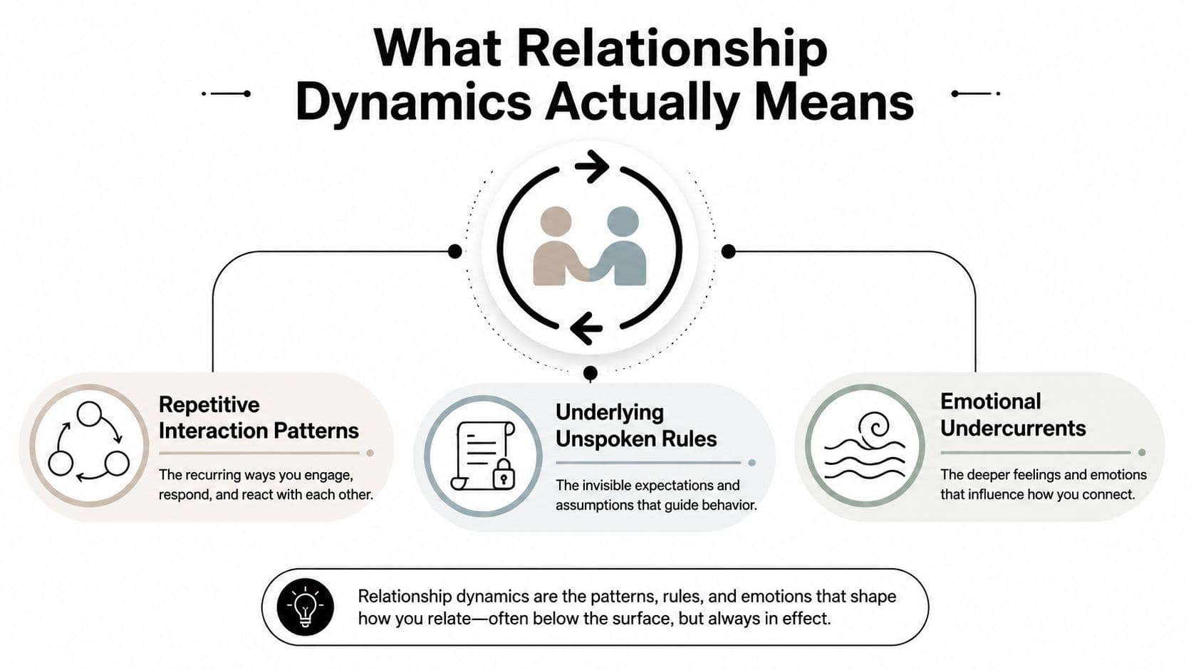 An infographic defining relationship dynamics through recurring interaction patterns, unspoken rules, and emotional undercurrents between two people.